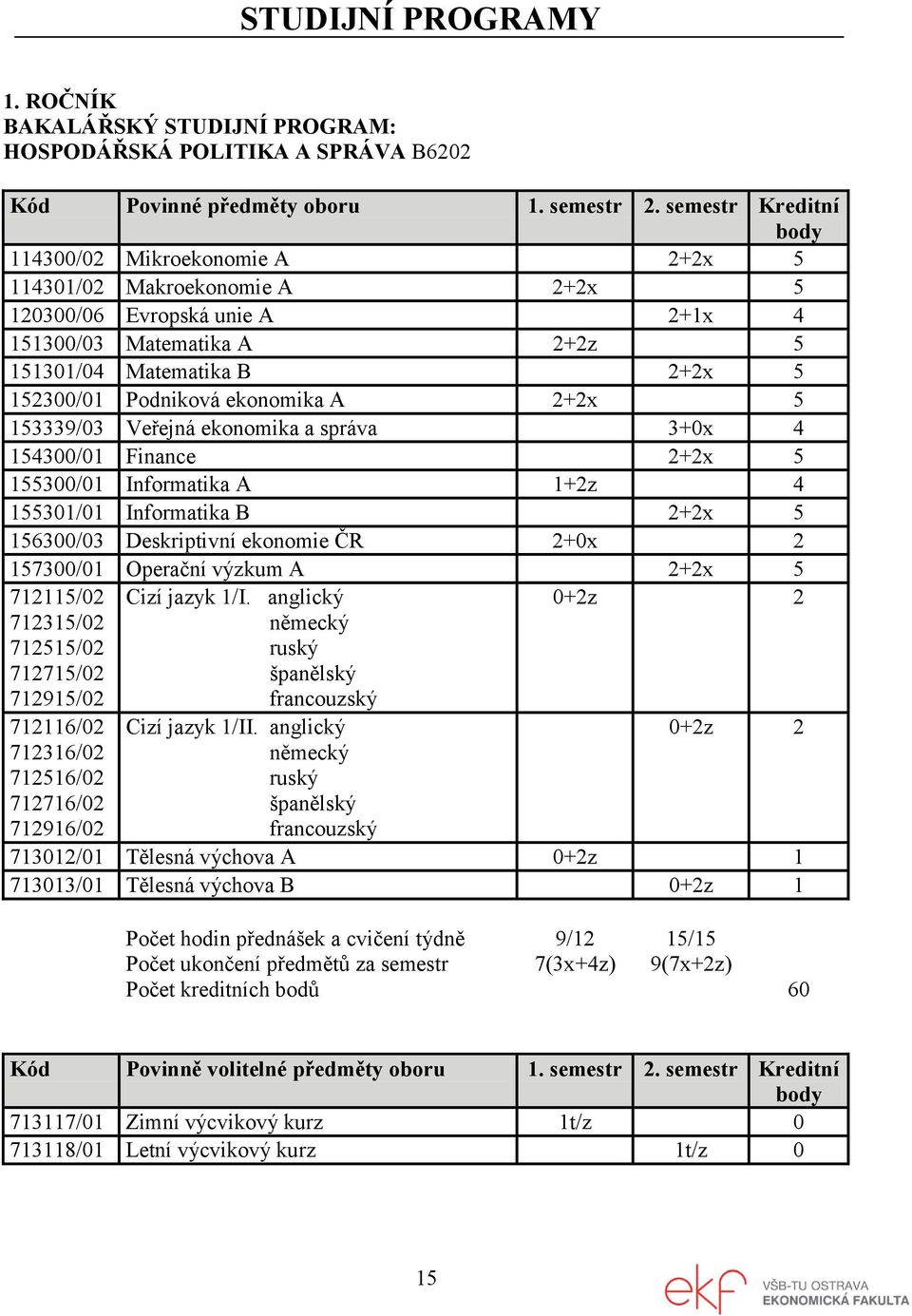 ekonomika A 2+2x 5 153339/03 Veřejná ekonomika a správa 3+0x 4 154300/01 Finance 2+2x 5 155300/01 Informatika A 1+2z 4 155301/01 Informatika B 2+2x 5 156300/03 Deskriptivní ekonomie ČR 2+0x 2