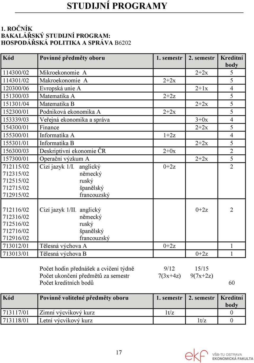 ekonomika A 2+2x 5 153339/03 Veřejná ekonomika a správa 3+0x 4 154300/01 Finance 2+2x 5 155300/01 Informatika A 1+2z 4 155301/01 Informatika B 2+2x 5 156300/03 Deskriptivní ekonomie ČR 2+0x 2