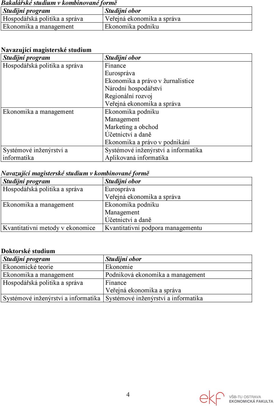 Regionální rozvoj Veřejná ekonomika a správa Ekonomika podniku Management Marketing a obchod Účetnictví a daně Ekonomika a právo v podnikání Systémové inženýrství a informatika Aplikovaná informatika