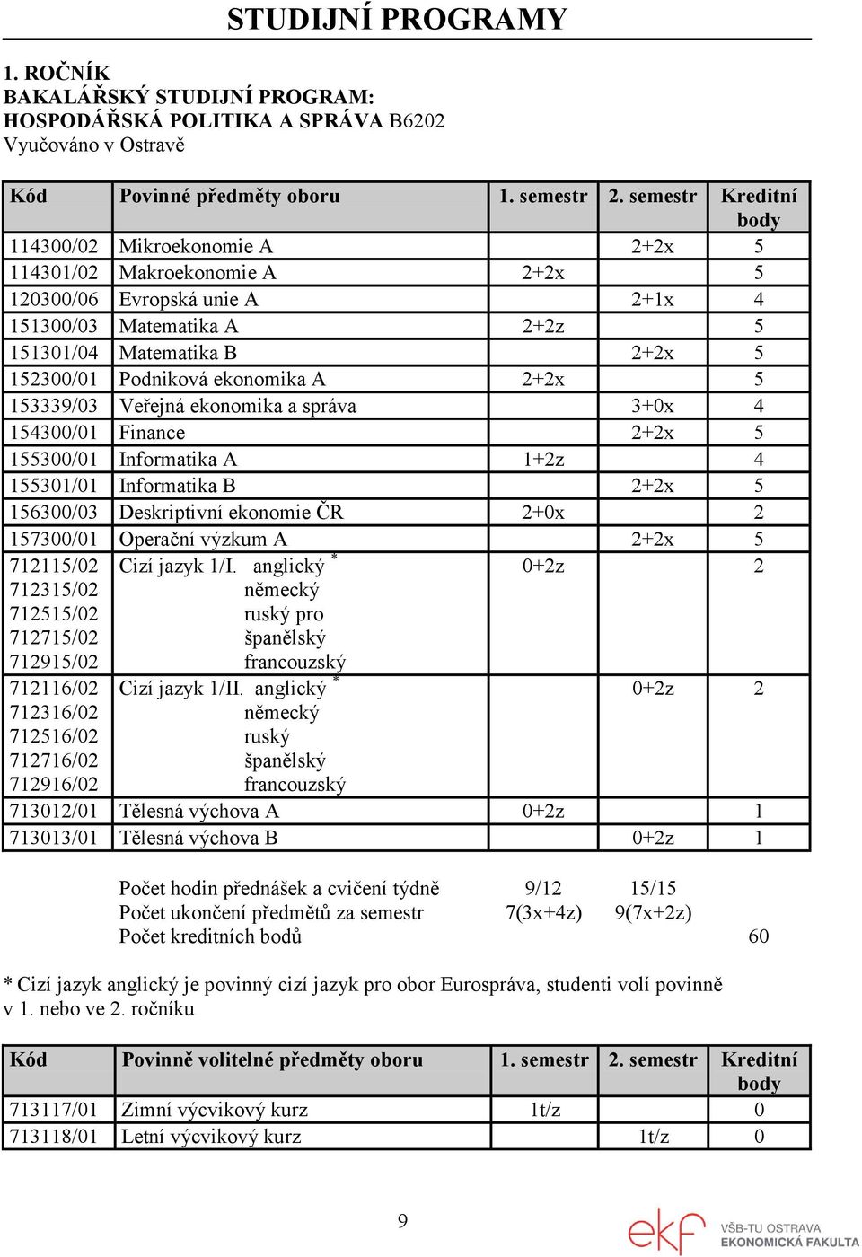 ekonomika A 2+2x 5 153339/03 Veřejná ekonomika a správa 3+0x 4 154300/01 Finance 2+2x 5 155300/01 Informatika A 1+2z 4 155301/01 Informatika B 2+2x 5 156300/03 Deskriptivní ekonomie ČR 2+0x 2