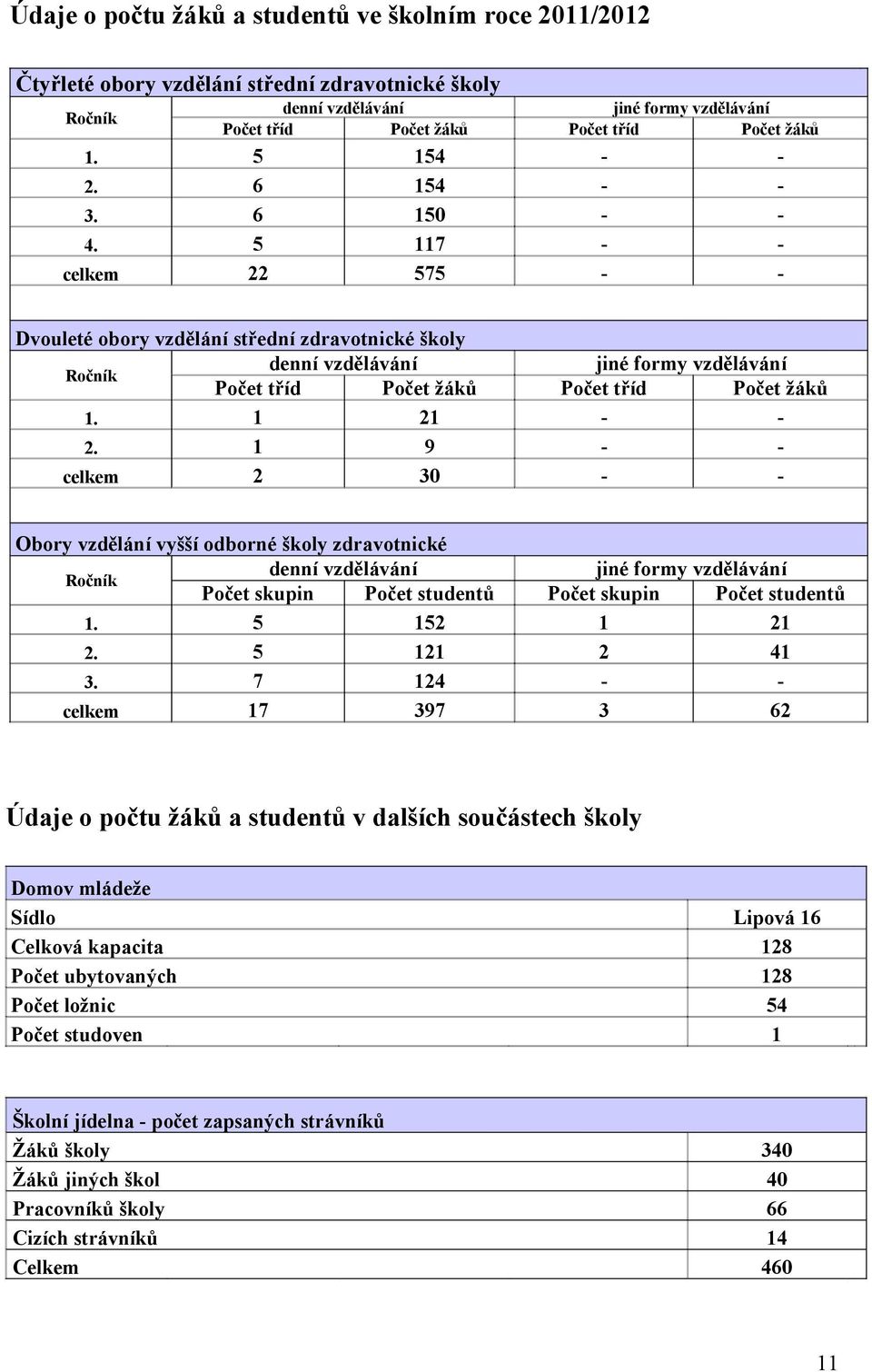 2 3 celkem Obory vzdělání vyšší odborné školy zdravotnické denní vzdělávání Ročník Počet skupin Počet studentů 5 52. 5 2 2. 7 24 3.