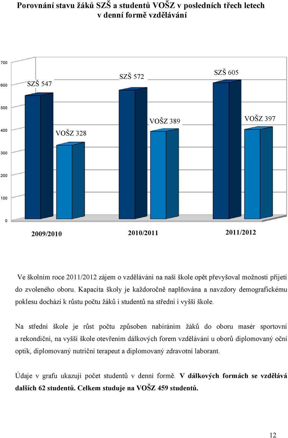 Kapacita školy je každoročně naplňována a navzdory demografickému poklesu dochází k růstu počtu žáků i studentů na střední i vyšší škole.