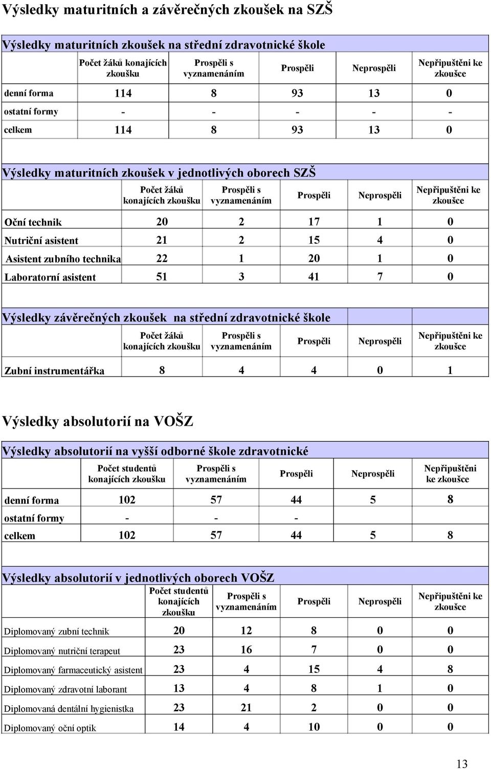 Nepřipuštěni ke zkoušce Oční technik 2 2 7 Nutriční asistent 2 2 5 4 Asistent zubního technika 22 2 Laboratorní asistent 5 3 4 7 Výsledky závěrečných zkoušek na střední zdravotnické škole Počet žáků