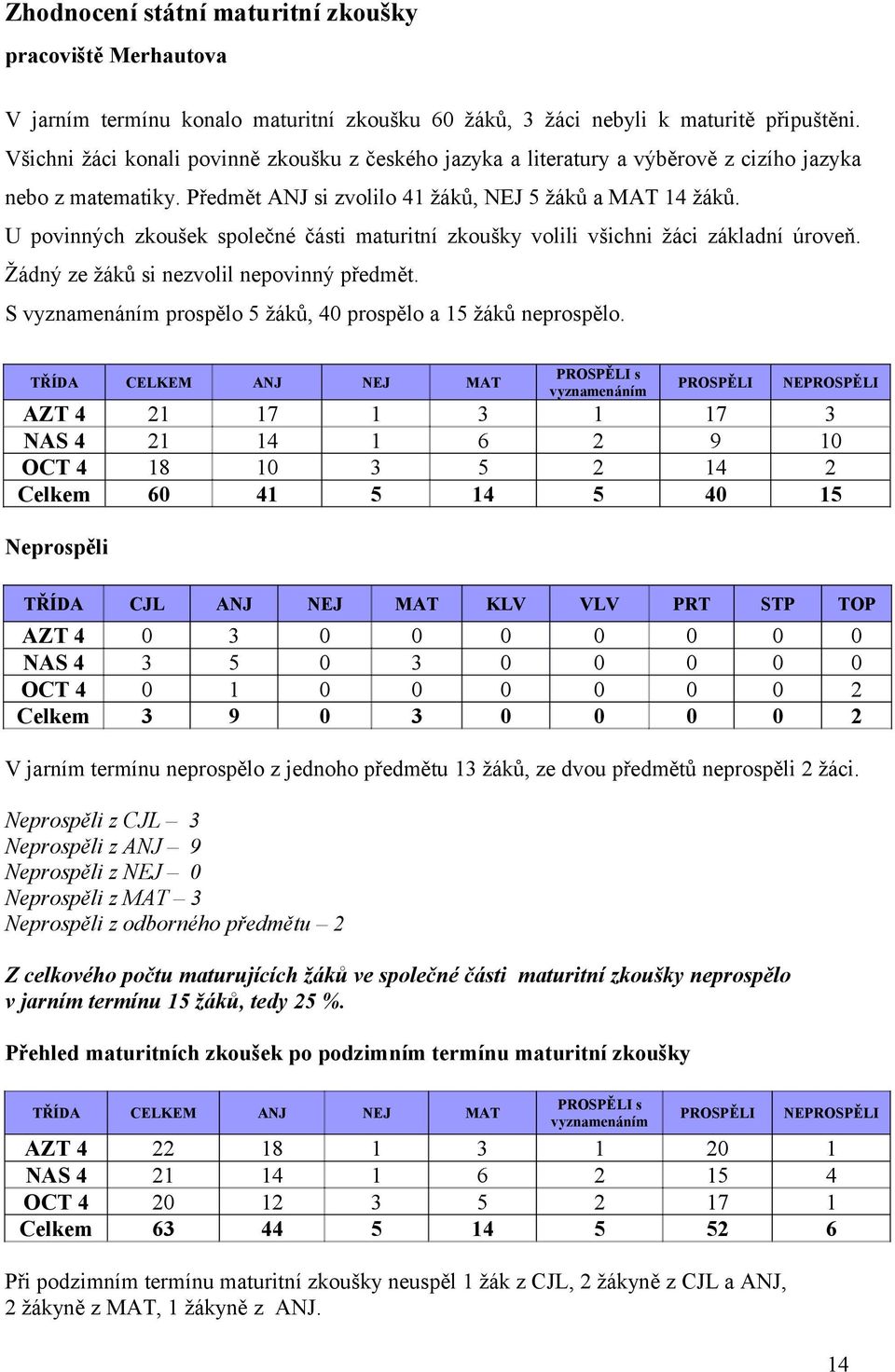 U povinných zkoušek společné části maturitní zkoušky volili všichni žáci základní úroveň. Žádný ze žáků si nezvolil nepovinný předmět. S vyznamenáním prospělo 5 žáků, 4 prospělo a 5 žáků neprospělo.