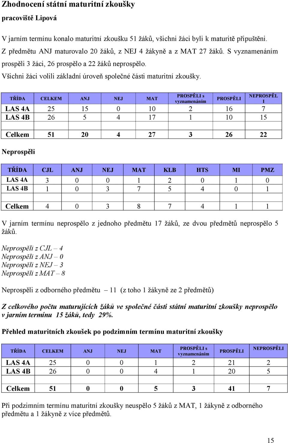 Všichni žáci volili základní úroveň společné části maturitní zkoušky.