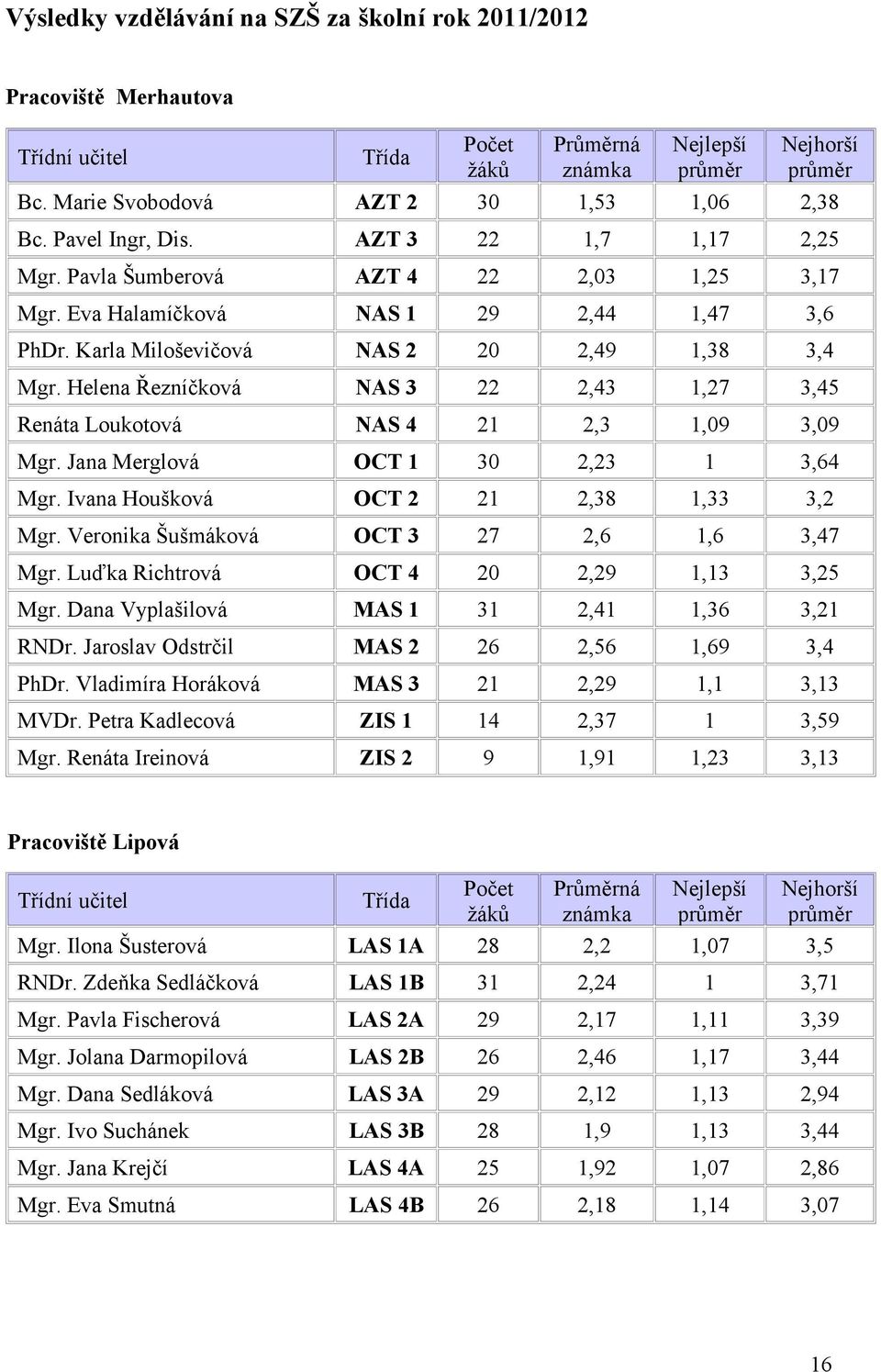 Karla Miloševičová NAS 2 2 2,49,38 3,4 Helena Řezníčková NAS 3 22 2,43,27 3,45 Renáta Loukotová NAS 4 2 2,3,9 3,9 Jana Merglová OCT 3 2,23 3,64 Ivana Houšková OCT 2 2 2,38,33 3,2 Veronika Šušmáková