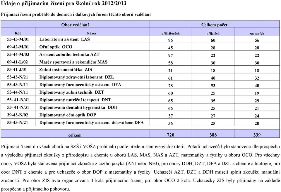 instrumentářka ZIS 2 8 8 53-43-N/2 Diplomovaný zdravotní laborant DZL 6 4 32 53-43-N/ Diplomovaný farmaceutický asistent DFA 78 53 4 53-44-N/ Diplomovaný zubní technik DZT 6 25 9 53-4-N/4 Diplomovaný