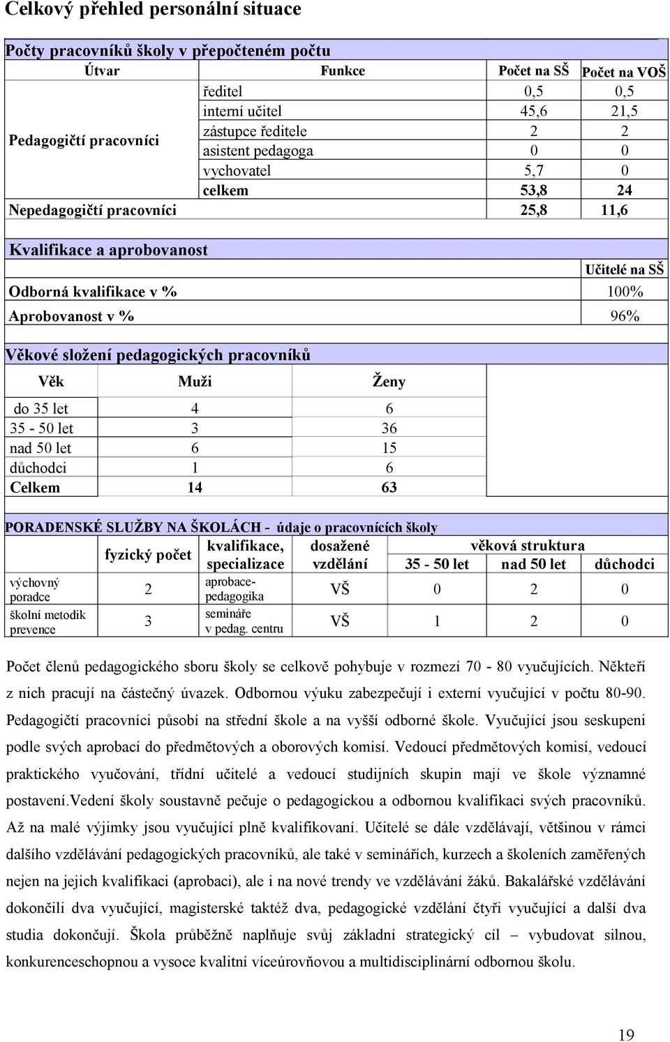 pedagogických pracovníků Věk do 35 let 35-5 let nad 5 let důchodci Celkem Muži Ženy 4 3 6 4 6 36 5 6 63 PORADENSKÉ SLUŽBY NA ŠKOLÁCH - údaje o pracovnících školy fyzický počet výchovný poradce školní