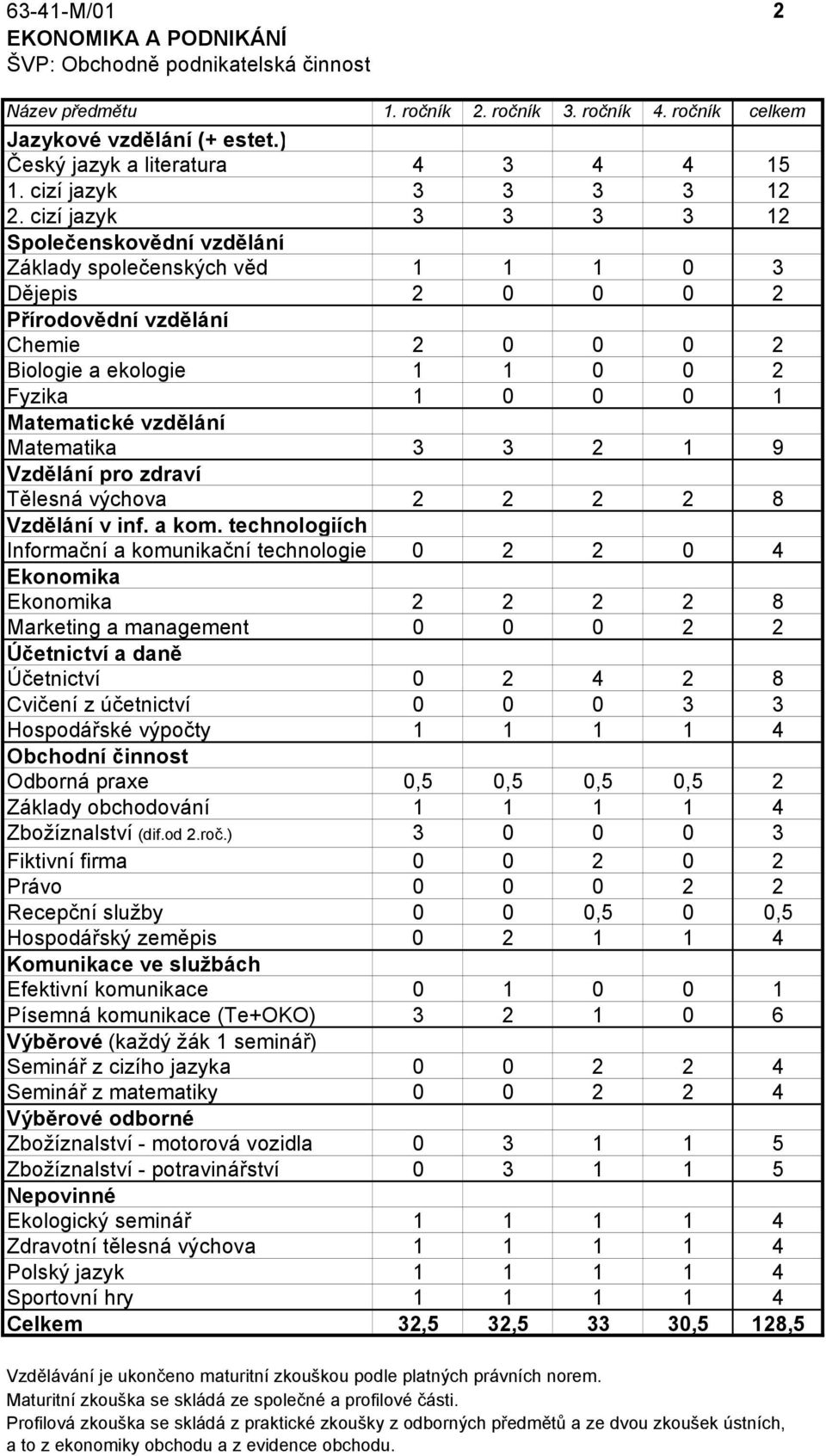 cizí jazyk 3 3 3 3 12 Společenskovědní vzdělání Základy společenských věd 1 1 1 0 3 Dějepis 2 0 0 0 2 Přírodovědní vzdělání Chemie 2 0 0 0 2 Biologie a ekologie 1 1 0 0 2 Fyzika 1 0 0 0 1 Matematické