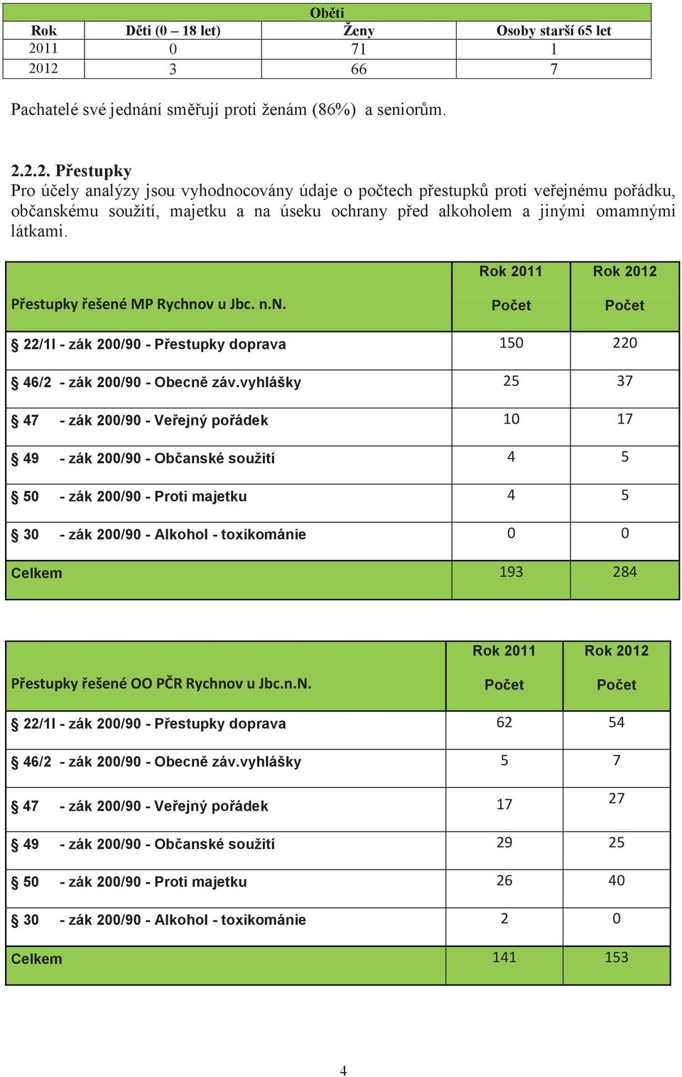 Přestupky řešené MP Rychnov u Jbc. n.n. Rok 2011 Rok 2012 22/1l - zák 200/90 - Přestupky doprava 150 220 46/2 - zák 200/90 - Obecně záv.