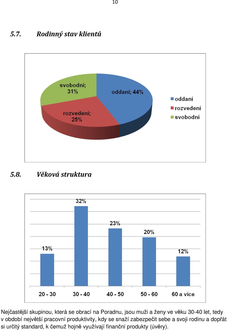 a ženy ve věku 30-40 let, tedy v období největší pracovní produktivity, kdy