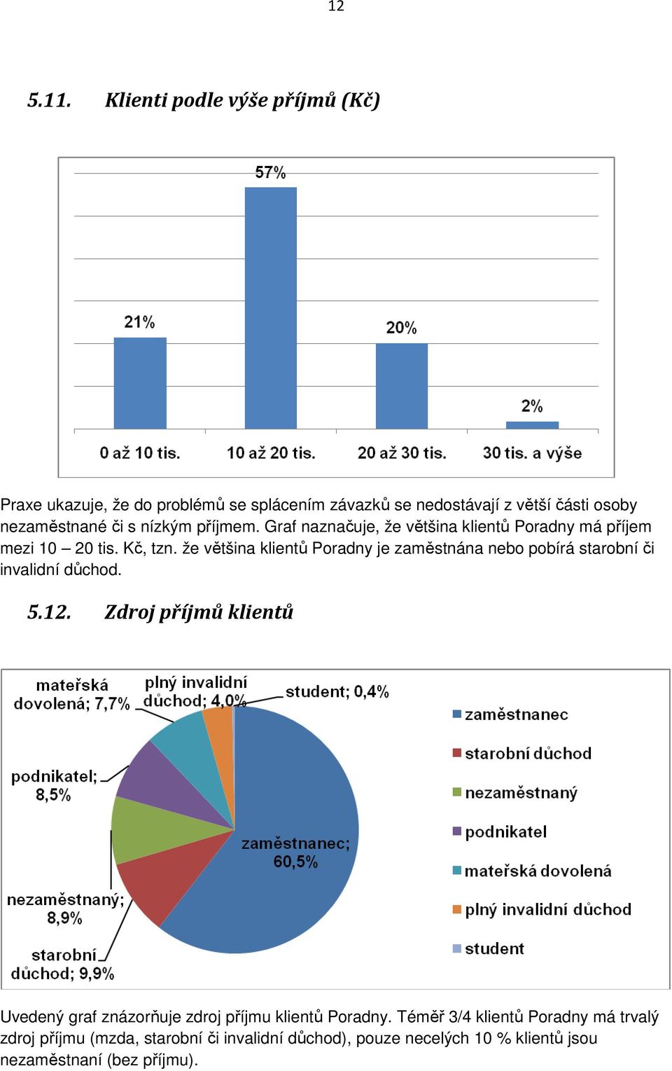 nízkým příjmem. Graf naznačuje, že většina klientů Poradny má příjem mezi 10 20 tis. Kč, tzn.