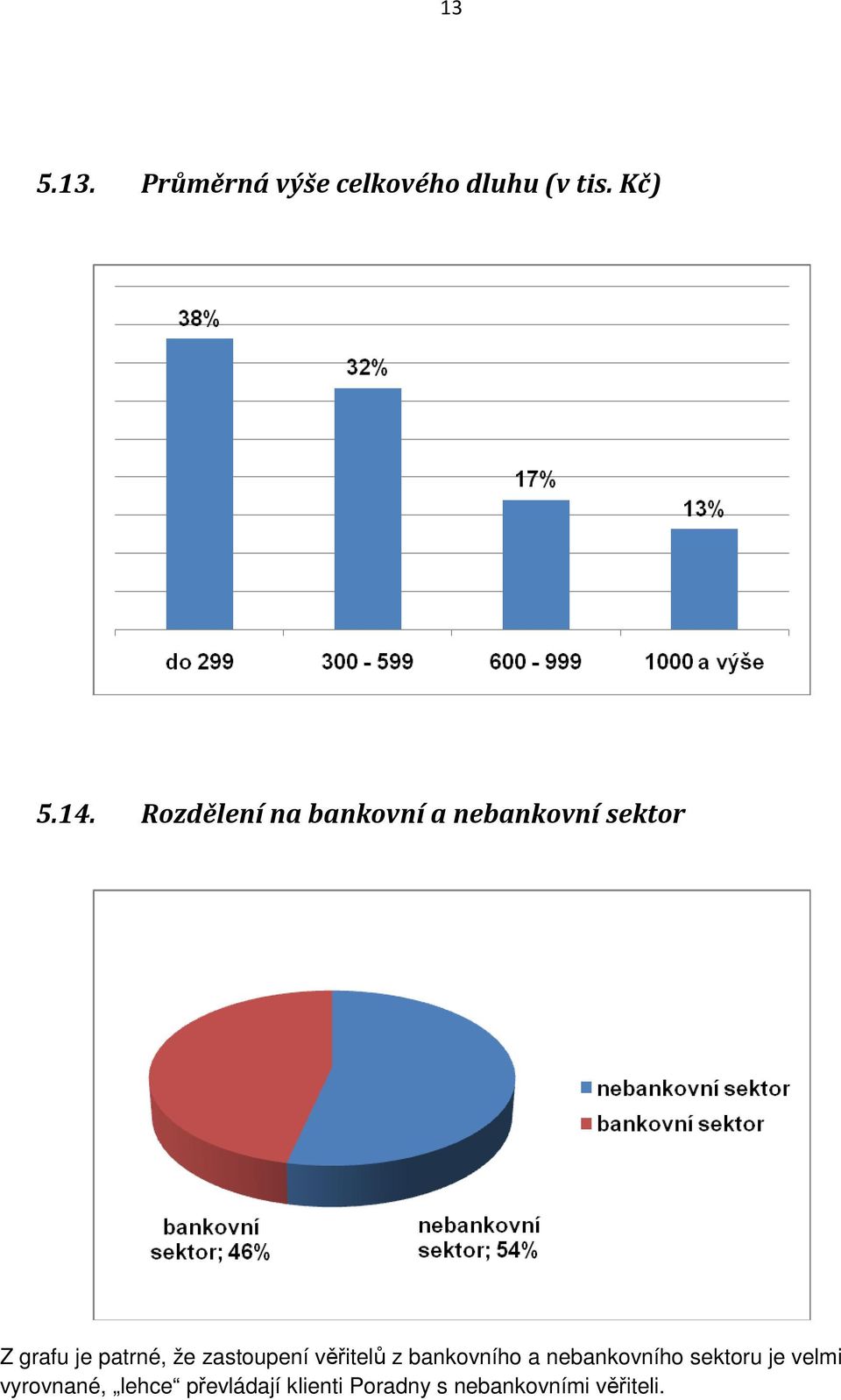 zastoupení věřitelů z bankovního a nebankovního sektoru je