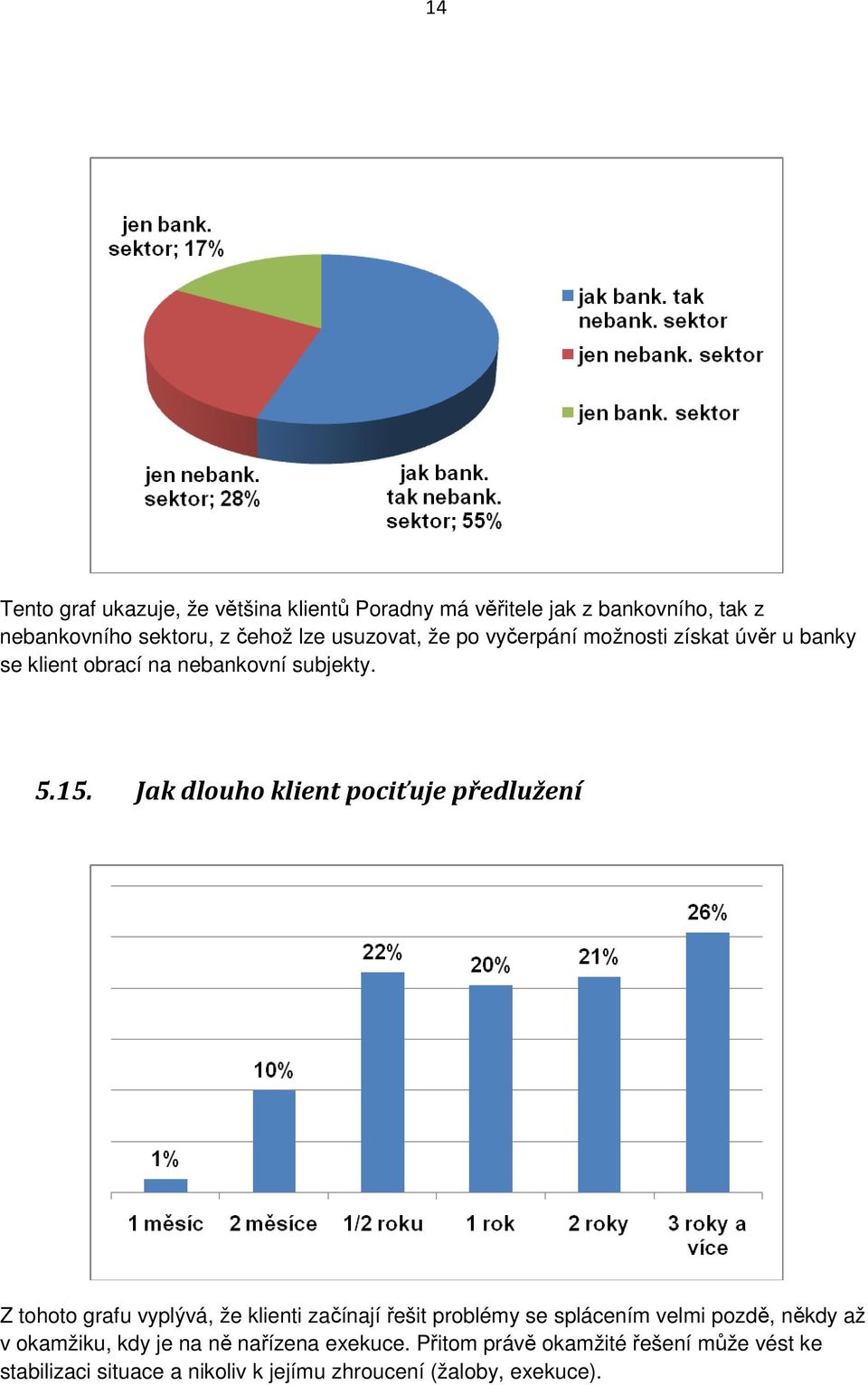 Jak dlouho klient pociťuje předlužení Z tohoto grafu vyplývá, že klienti začínají řešit problémy se splácením velmi pozdě,