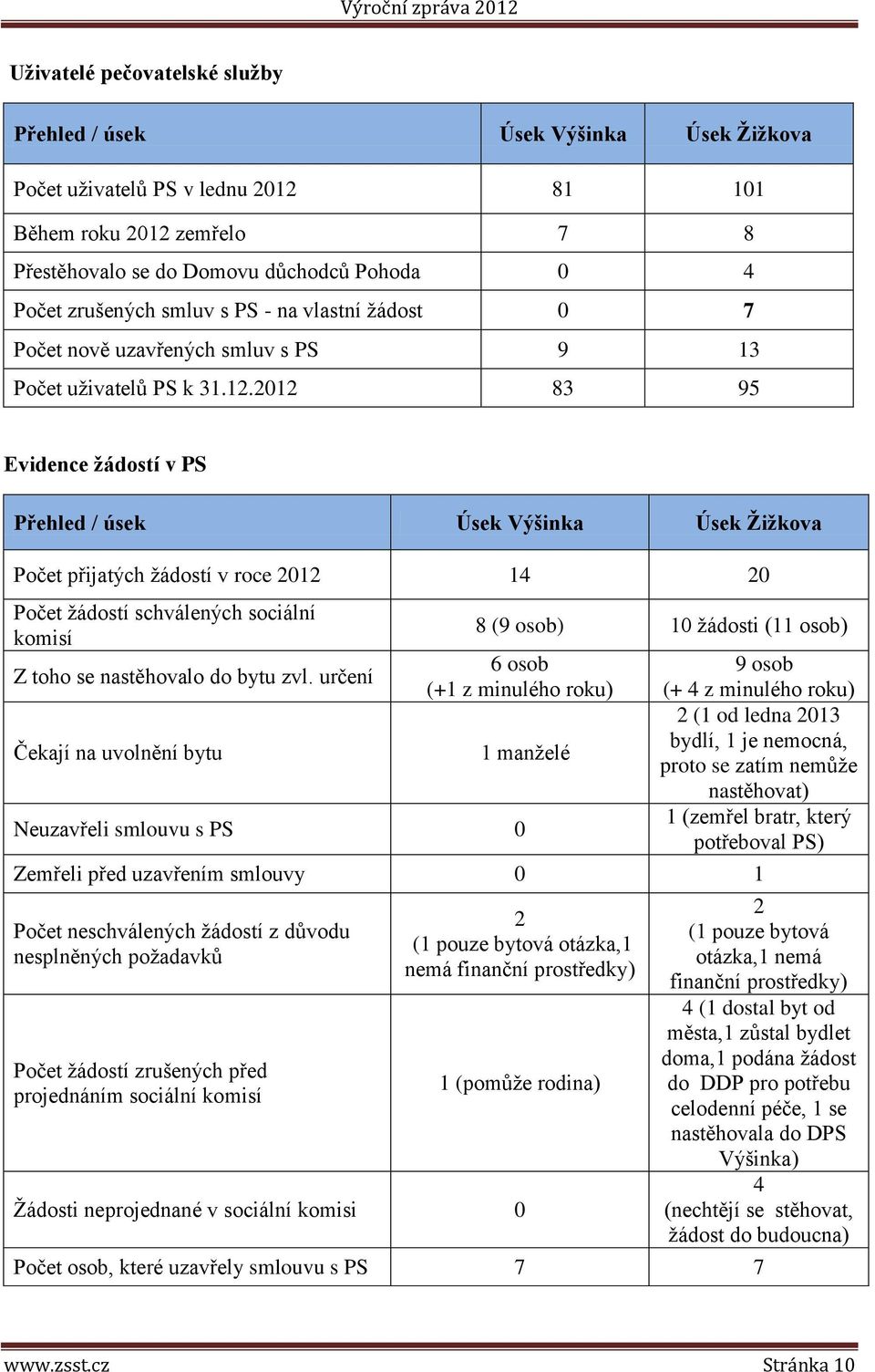 2012 83 95 Evidence žádostí v PS Přehled / úsek Úsek Výšinka Úsek Žižkova Počet přijatých žádostí v roce 2012 14 20 Počet žádostí schválených sociální komisí Z toho se nastěhovalo do bytu zvl.