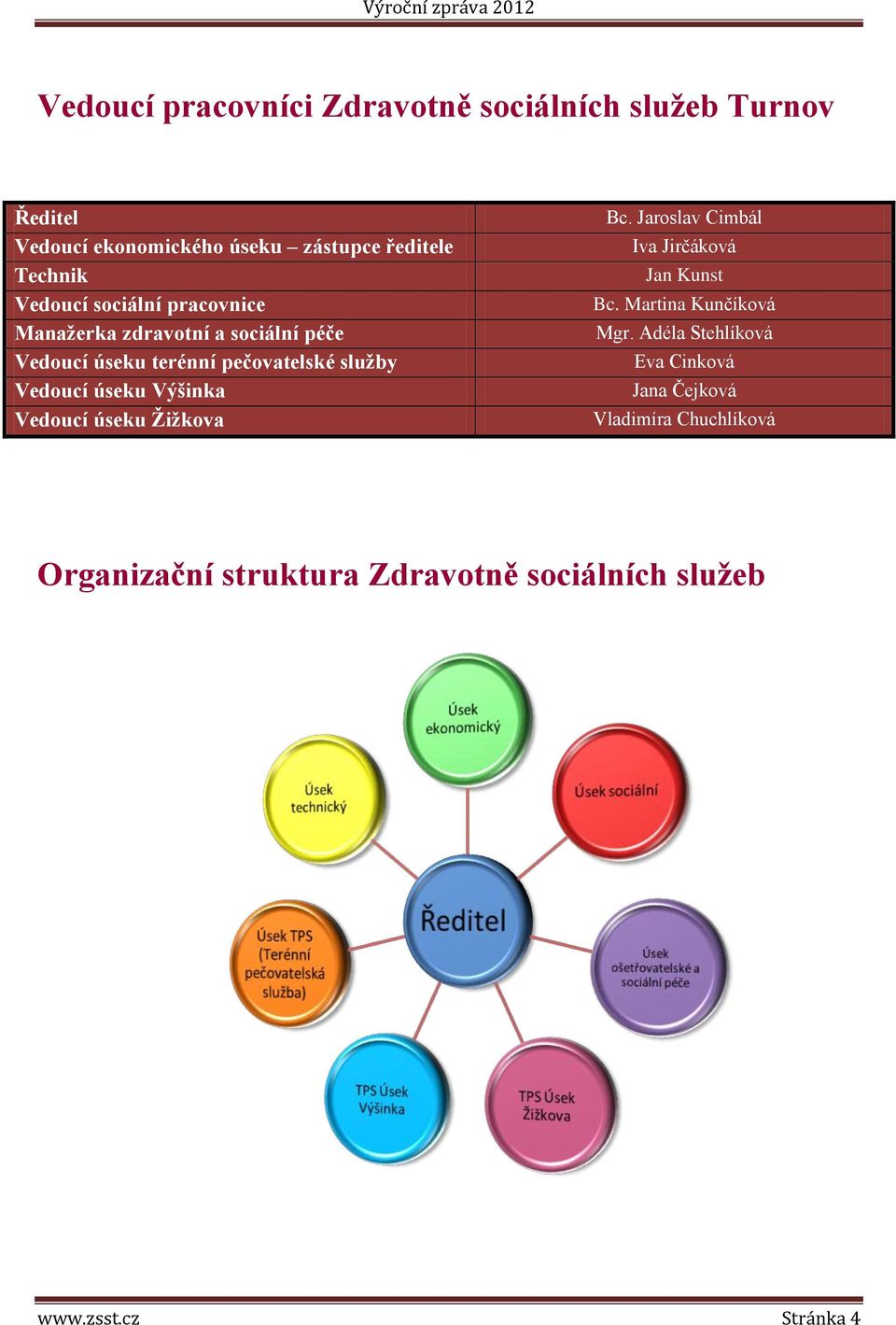 úseku Výšinka Vedoucí úseku Žižkova Bc. Jaroslav Cimbál Iva Jirčáková Jan Kunst Bc. Martina Kunčíková Mgr.