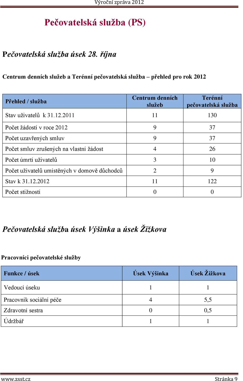 Přehled / služba Centrum denních služeb Terénní pečovatelská služba Stav uživatelů k 31.12.