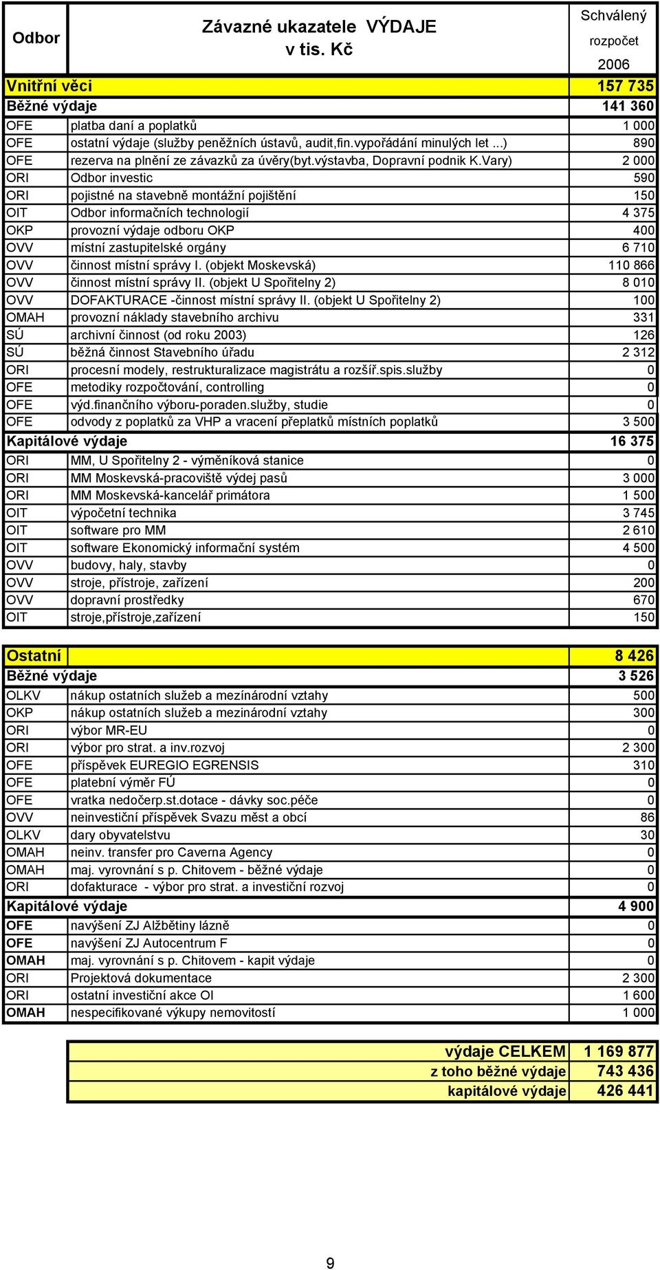 Vary) 2 000 ORI Odbor investic 590 ORI pojistné na stavebně montážní pojištění 150 OIT Odbor informačních technologií 4 375 OKP provozní výdaje odboru OKP 400 OVV místní zastupitelské orgány 6 710