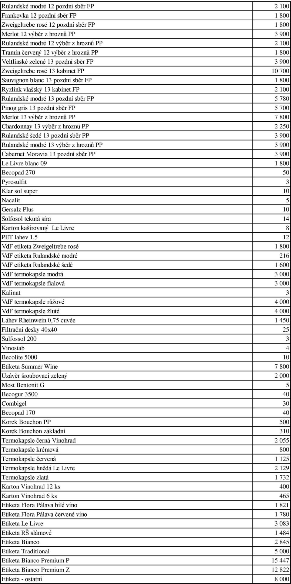 Rulandské modré 13 pozdní sběr FP 5 780 Pinog gris 13 pozdní sběr FP 5 700 Merlot 13 výběr z hroznů PP 7 800 Chardonnay 13 výběr z hroznů PP 2 250 Rulandské šedé 13 pozdní sběr PP 3 900 Rulandské