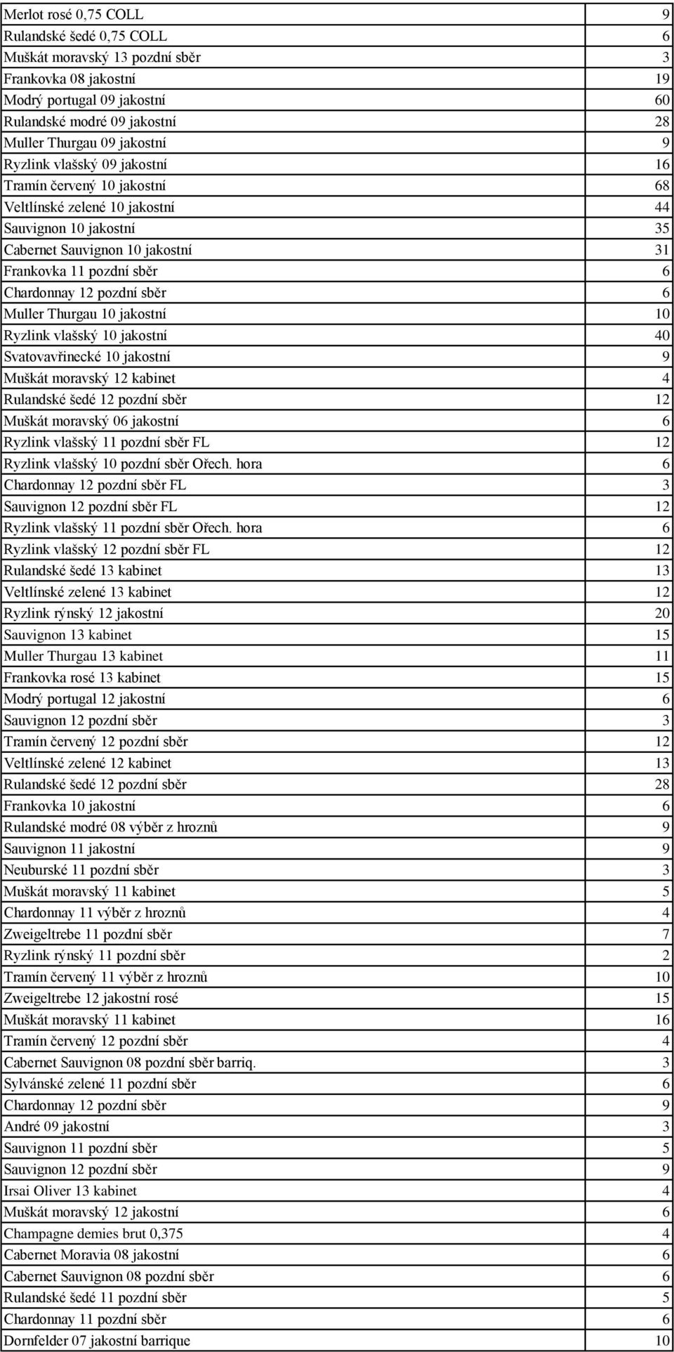 pozdní sběr 6 Muller Thurgau 10 jakostní 10 Ryzlink vlašský 10 jakostní 40 Svatovavřinecké 10 jakostní 9 Muškát moravský 12 kabinet 4 Rulandské šedé 12 pozdní sběr 12 Muškát moravský 06 jakostní 6