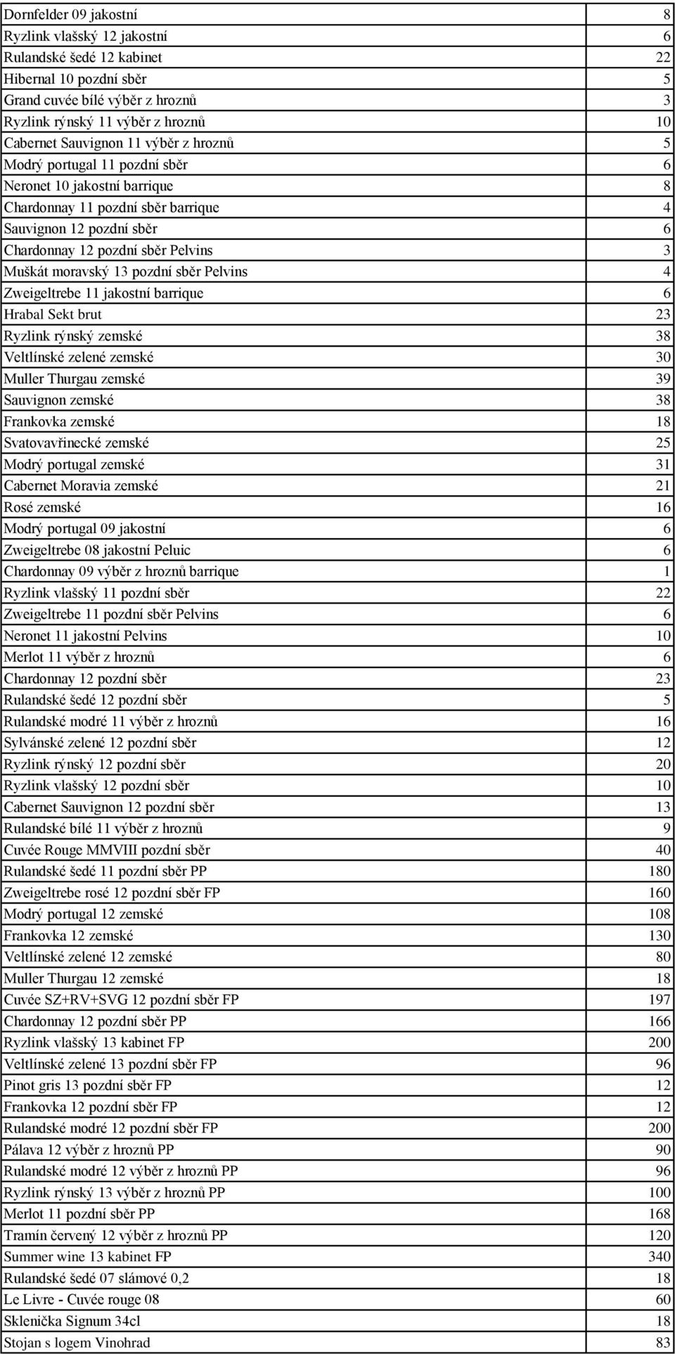 13 pozdní sběr Pelvins 4 Zweigeltrebe 11 jakostní barrique 6 Hrabal Sekt brut 23 Ryzlink rýnský zemské 38 Veltlínské zelené zemské 30 Muller Thurgau zemské 39 Sauvignon zemské 38 Frankovka zemské 18