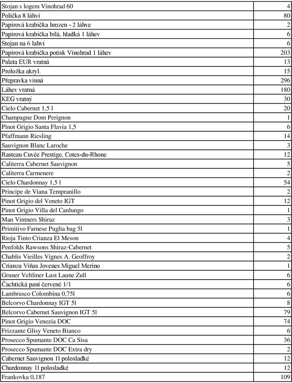 15 Přepravka vinná 296 Láhev vratná 180 KEG vratný 30 Cielo Cabernet 1,5 l 20 Champagne Dom Perignon 1 Pinot Grigio Santa Flavia 1,5 6 Pfaffmann Riesling 14 Sauvignon Blanc Laroche 3 Rasteau Cuvée