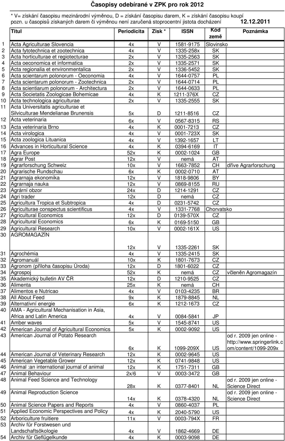 12.2011 Titul Periodicita Zisk * ISSN Kód Poznámka země 1 Acta Agriculturae Slovencia 4x V 1581-9175 Slovinsko 2 Acta fytotechnica et zootechnica 4x V 1335-258x SK 3 Acta horticulturae et