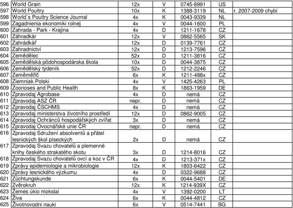 SK 602 Zahrádkář 12x D 0139-7761 CZ 603 Zahradnictví 12x D 1213-7596 CZ 604 Zemědělec 52x D 1211-3816 CZ 605 Zemědělská pôdohospodárska škola 10x D 0044-3875 CZ 606 Zemědělský týdeník 52x D 1212-2246