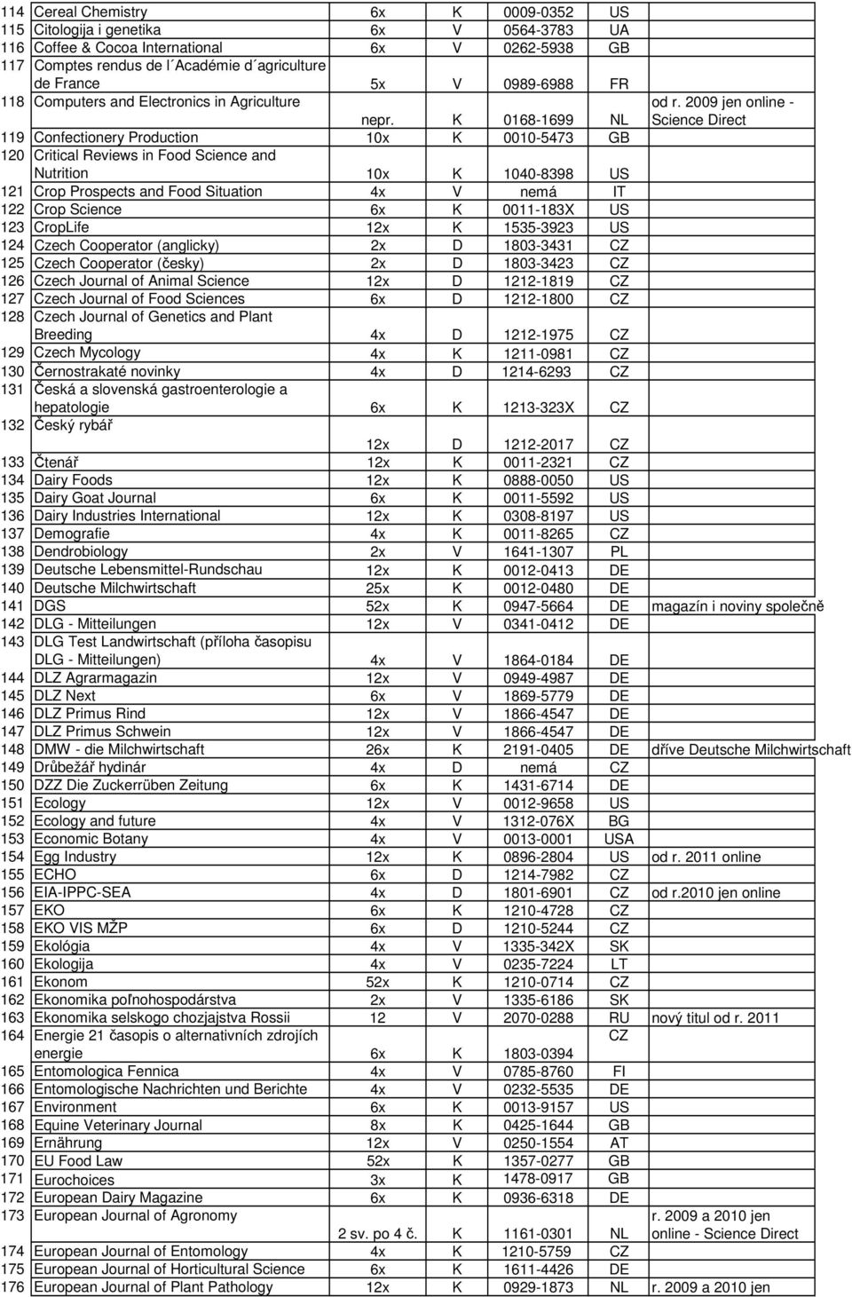 K 0168-1699 NL 119 Confectionery Production 10x K 0010-5473 GB 120 Critical Reviews in Food Science and Nutrition 10x K 1040-8398 US 121 Crop Prospects and Food Situation 4x V nemá IT 122 Crop