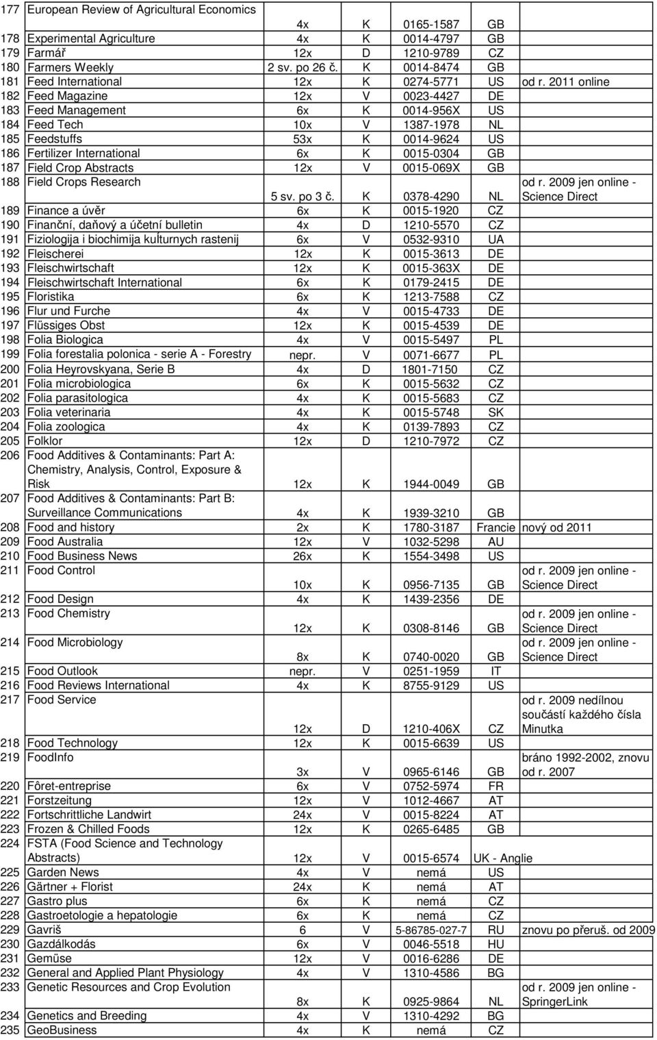 2011 online 182 Feed Magazine 12x V 0023-4427 DE 183 Feed Management 6x K 0014-956X US 184 Feed Tech 10x V 1387-1978 NL 185 Feedstuffs 53x K 0014-9624 US 186 Fertilizer International 6x K 0015-0304