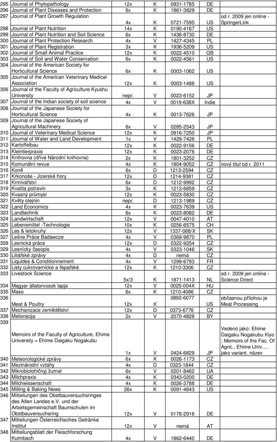 Journal of Small Animal Practice 12x K 0022-4510 GB 303 Journal of Soil and Water Conservation 6x K 0022-4561 US 304 Journal of the American Society for Horticultural Science 6x K 0003-1062 US 305