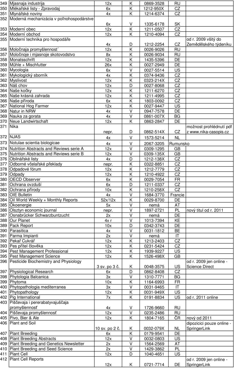 skotovodstvo 8x K 0026-9034 RU 358 Monatsschrift 12x K 1435-5396 DE 359 Mühle + Mischfutter 26x K 0027-2949 DE 360 Mycologia 6x V 0027-5514 US 361 Mykologický sborník 4x K 0374-9436 CZ 362 Myslivost
