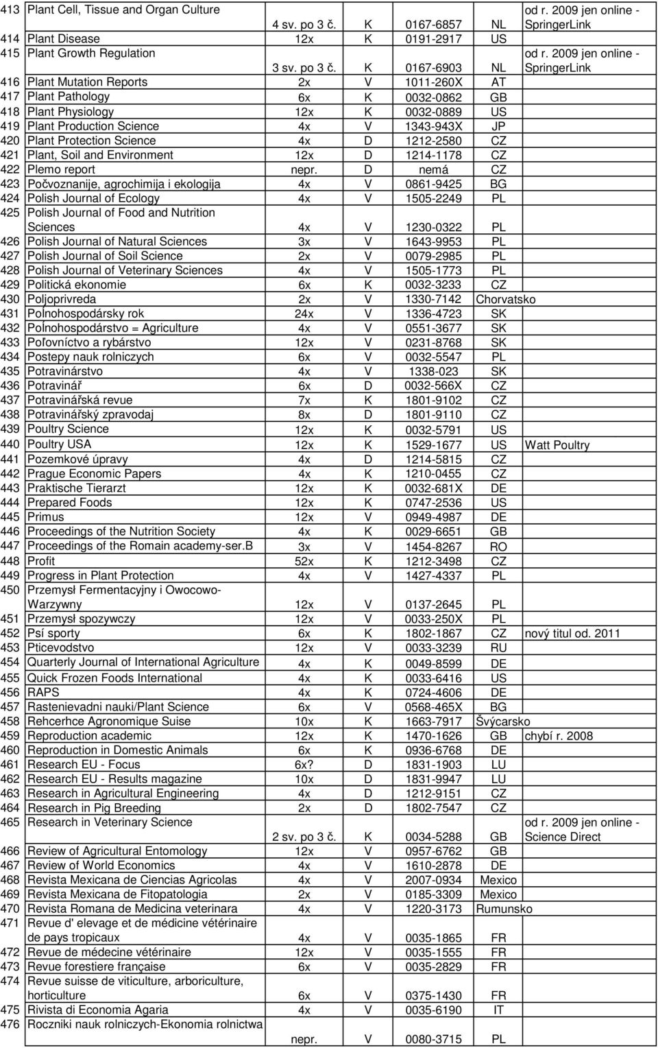 K 0167-6903 NL 416 Plant Mutation Reports 2x V 1011-260X AT 417 Plant Pathology 6x K 0032-0862 GB 418 Plant Physiology 12x K 0032-0889 US 419 Plant Production Science 4x V 1343-943X JP 420 Plant