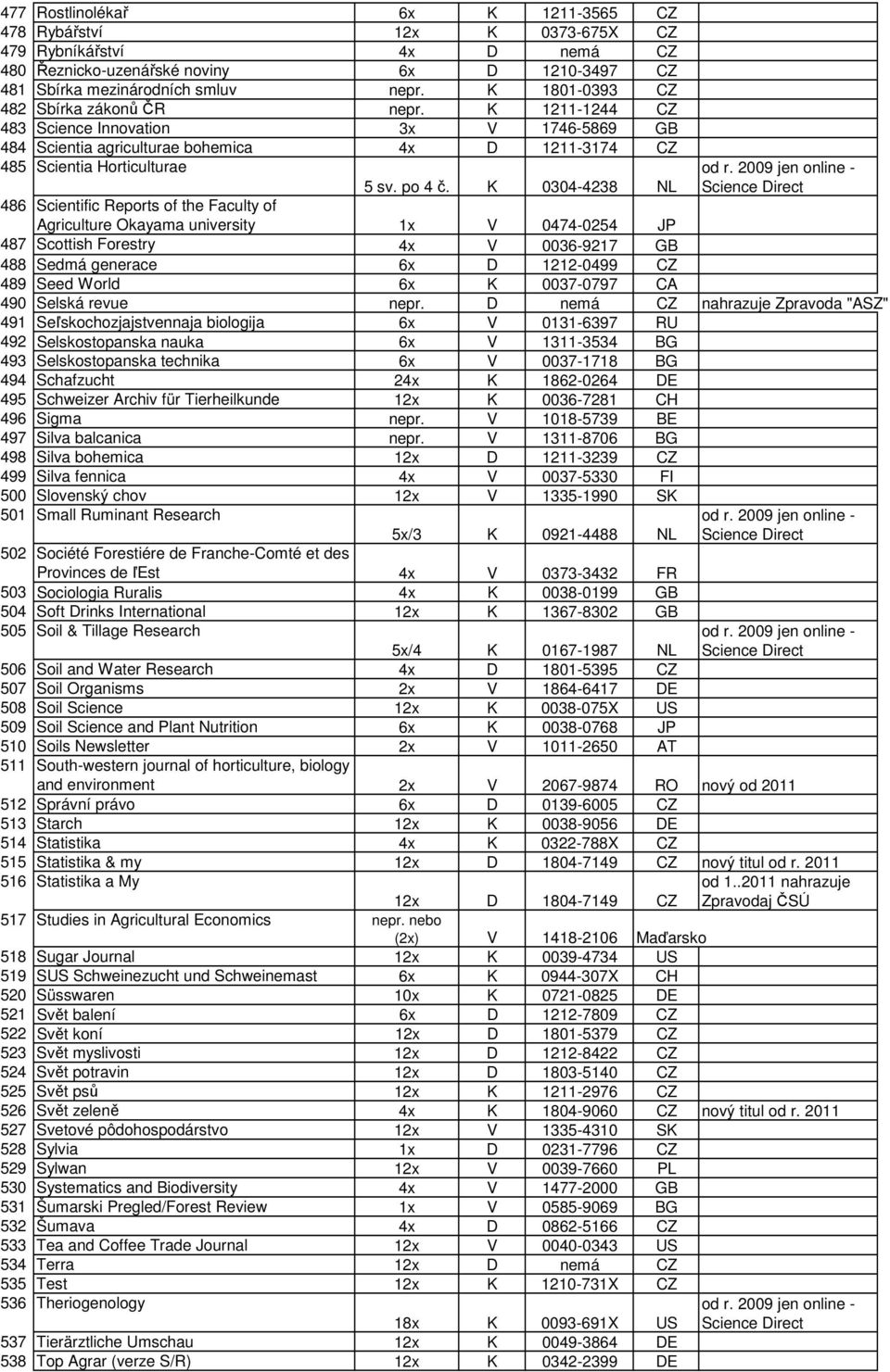 K 0304-4238 NL 486 Scientific Reports of the Faculty of Agriculture Okayama university 1x V 0474-0254 JP 487 Scottish Forestry 4x V 0036-9217 GB 488 Sedmá generace 6x D 1212-0499 CZ 489 Seed World 6x