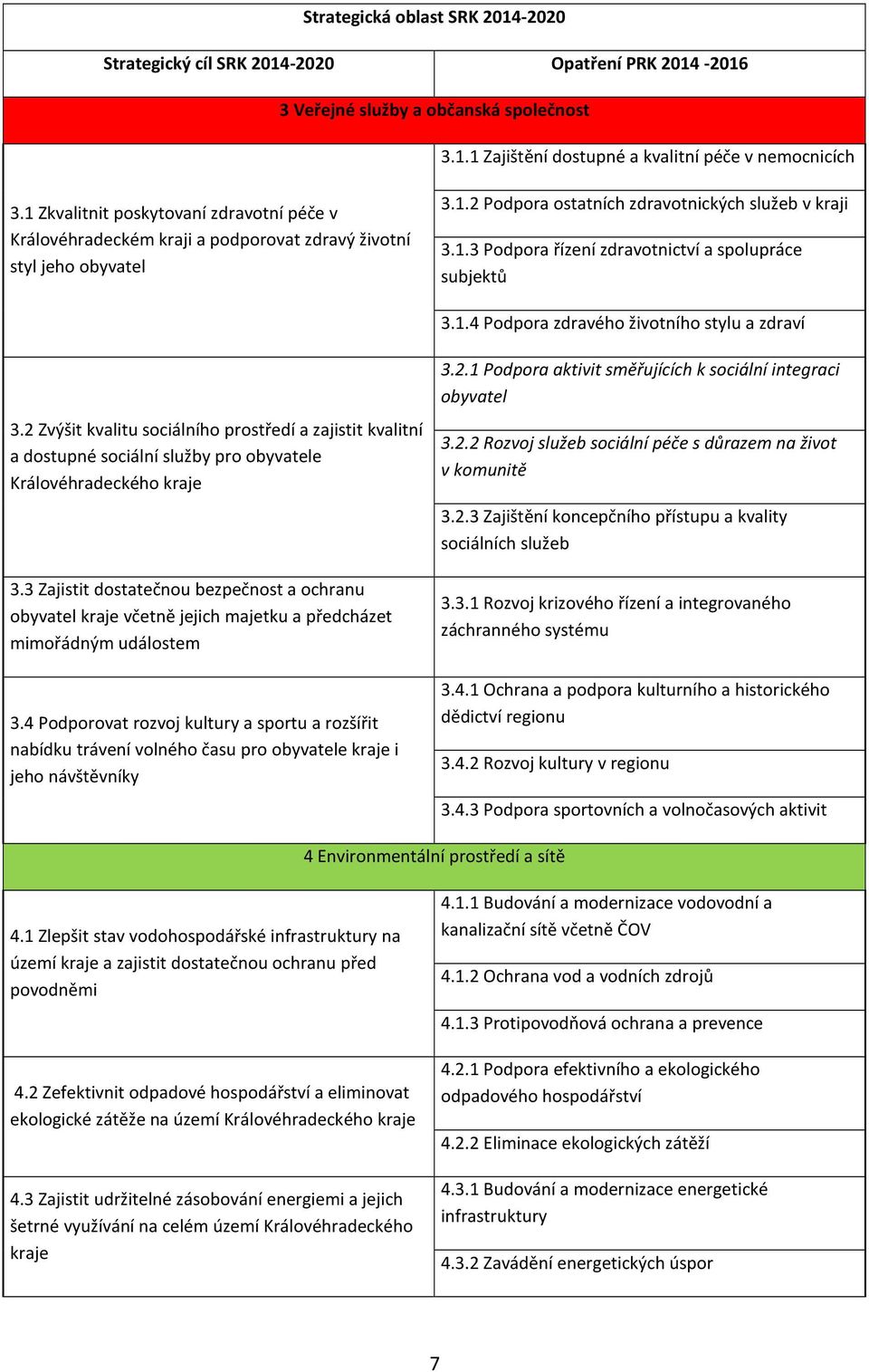 1.4 Podpora zdravého životního stylu a zdraví 3.2 Zvýšit kvalitu sociálního prostředí a zajistit kvalitní a dostupné sociální služby pro obyvatele Královéhradeckého kraje 3.