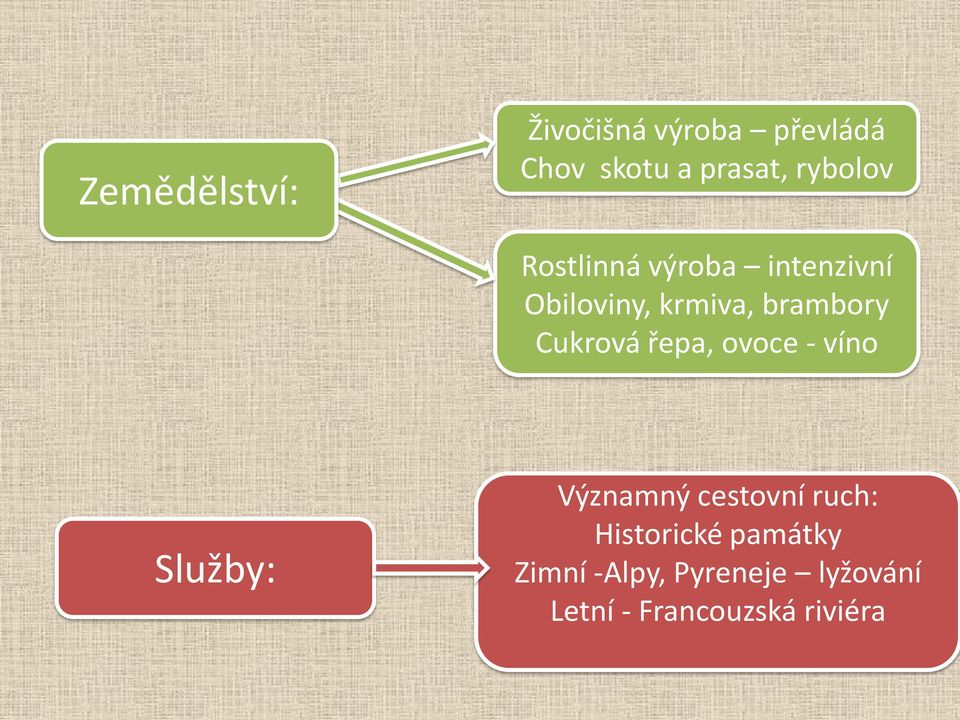 Cukrová řepa, ovoce - víno Služby: Významný cestovní ruch: