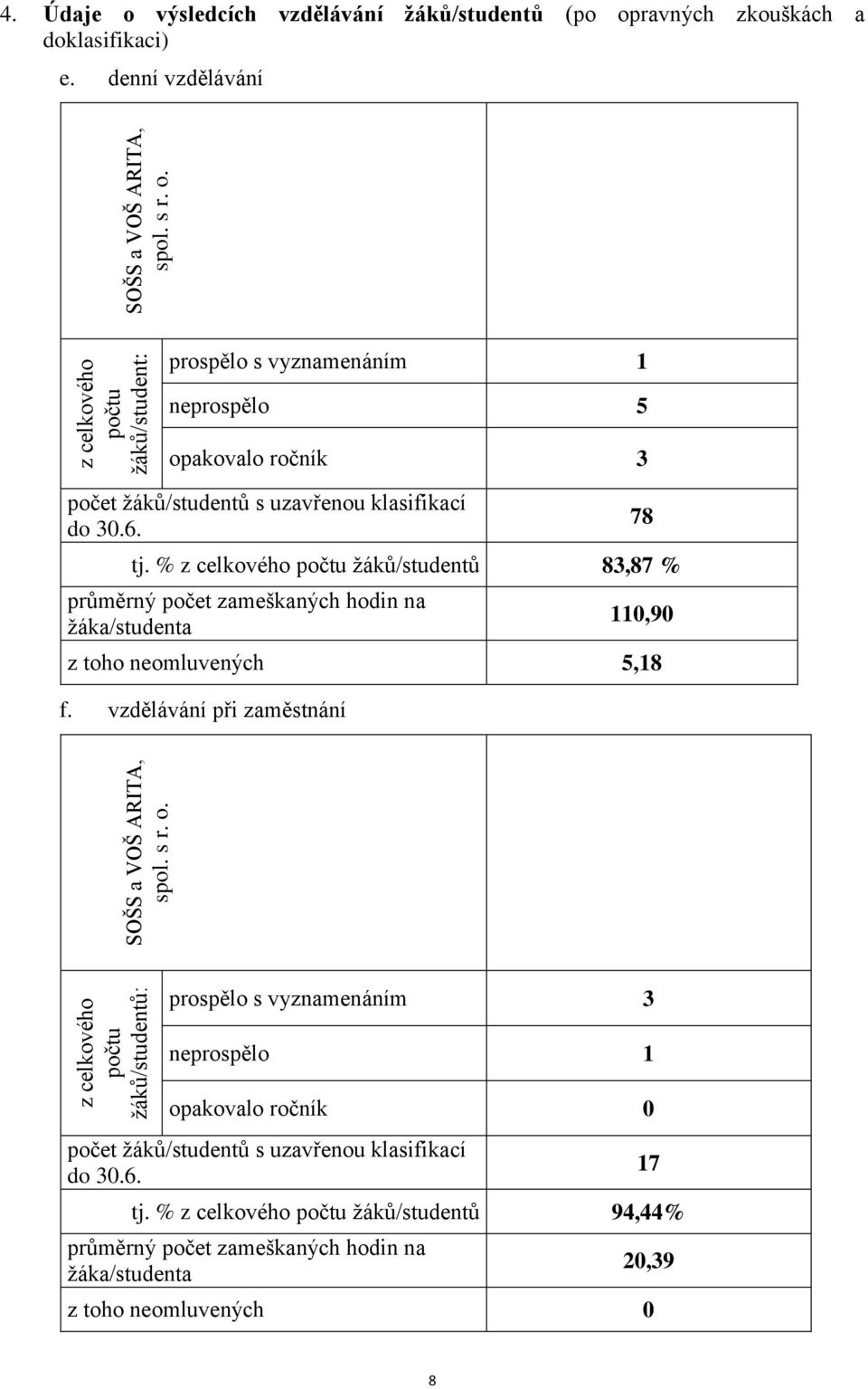 denní vzdělávání prospělo s vyznamenáním 1 neprospělo 5 opakovalo ročník 3 počet žáků/studentů s uzavřenou klasifikací do 30.6. tj.