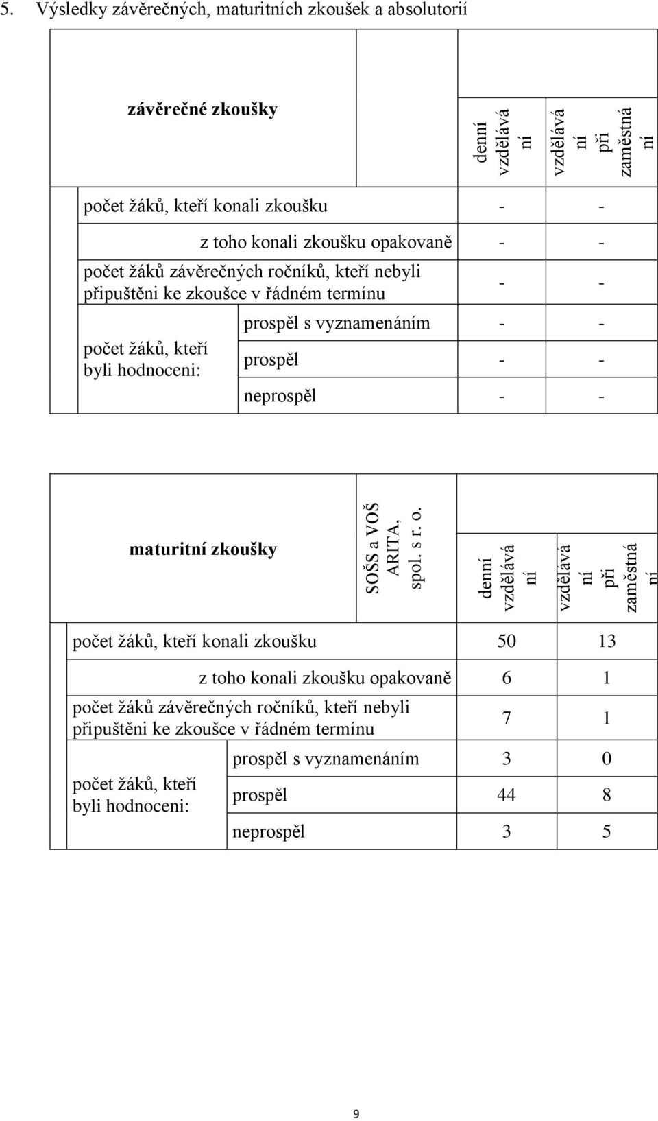 kteří nebyli připuštěni ke zkoušce v řádném termínu počet žáků, kteří byli hodnoceni: - - prospěl s vyznamenáním - - prospěl - - neprospěl - - maturitní zkoušky počet žáků, kteří