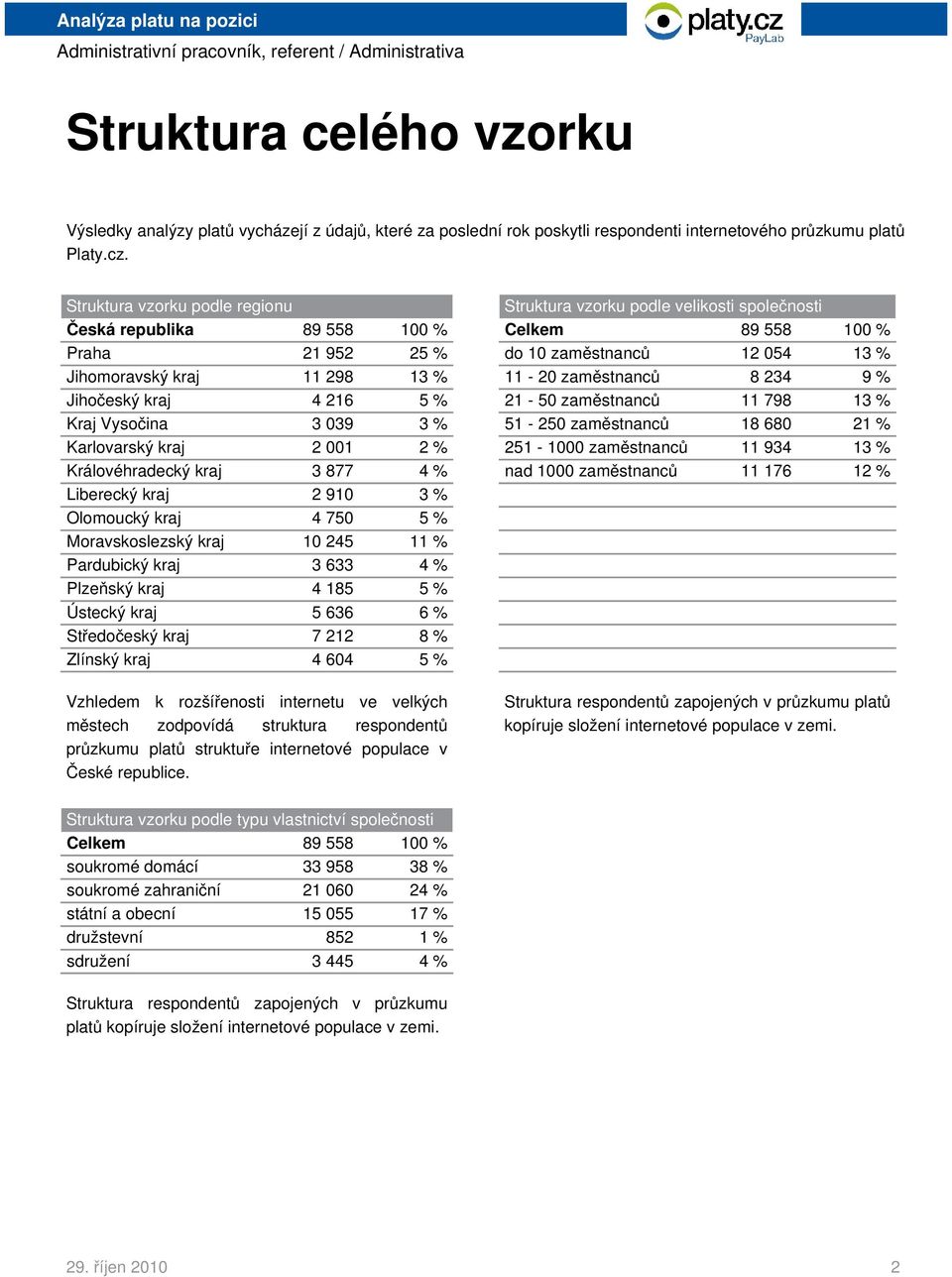 kraj 3 877 4 % Liberecký kraj 2 910 3 % Olomoucký kraj 4 750 5 % Moravskoslezský kraj 10 245 11 % Pardubický kraj 3 633 4 % Plzeňský kraj 4 185 5 % Ústecký kraj 5 636 6 % Středočeský kraj 7 212 8 %