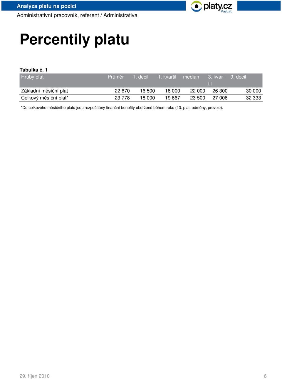 decil til Základní měsíční plat 22 670 16 500 18 000 22 000 26 300 30 000 Celkový