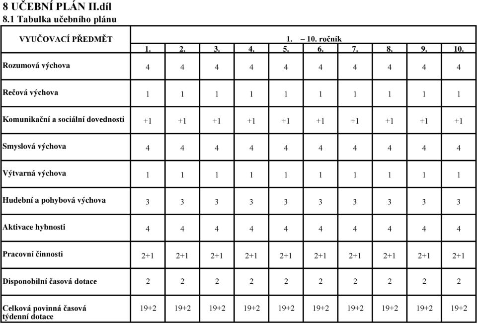 Rozumová výchova 4 4 4 4 4 4 4 4 4 4 Řečová výchova 1 1 1 1 1 1 1 1 1 1 Komunikační a sociální dovednosti +1 +1 +1 +1 +1 +1 +1 +1 +1 +1 Smyslová