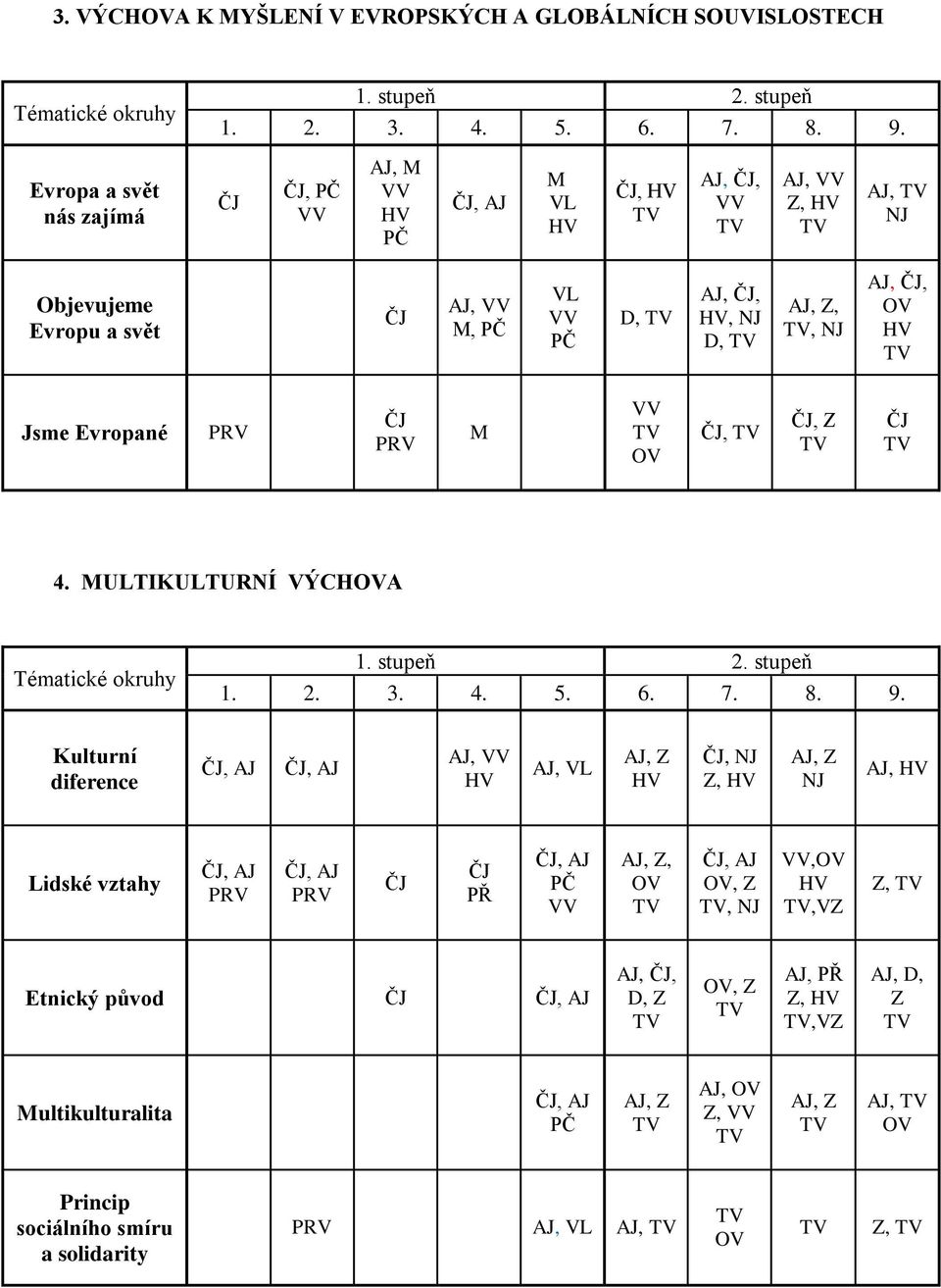 MULTIKULTURNÍ VÝCHA Tématické okruhy 1. stupeň 2. stupeň 1. 2. 3. 4. 5. 6. 7. 8. 9.