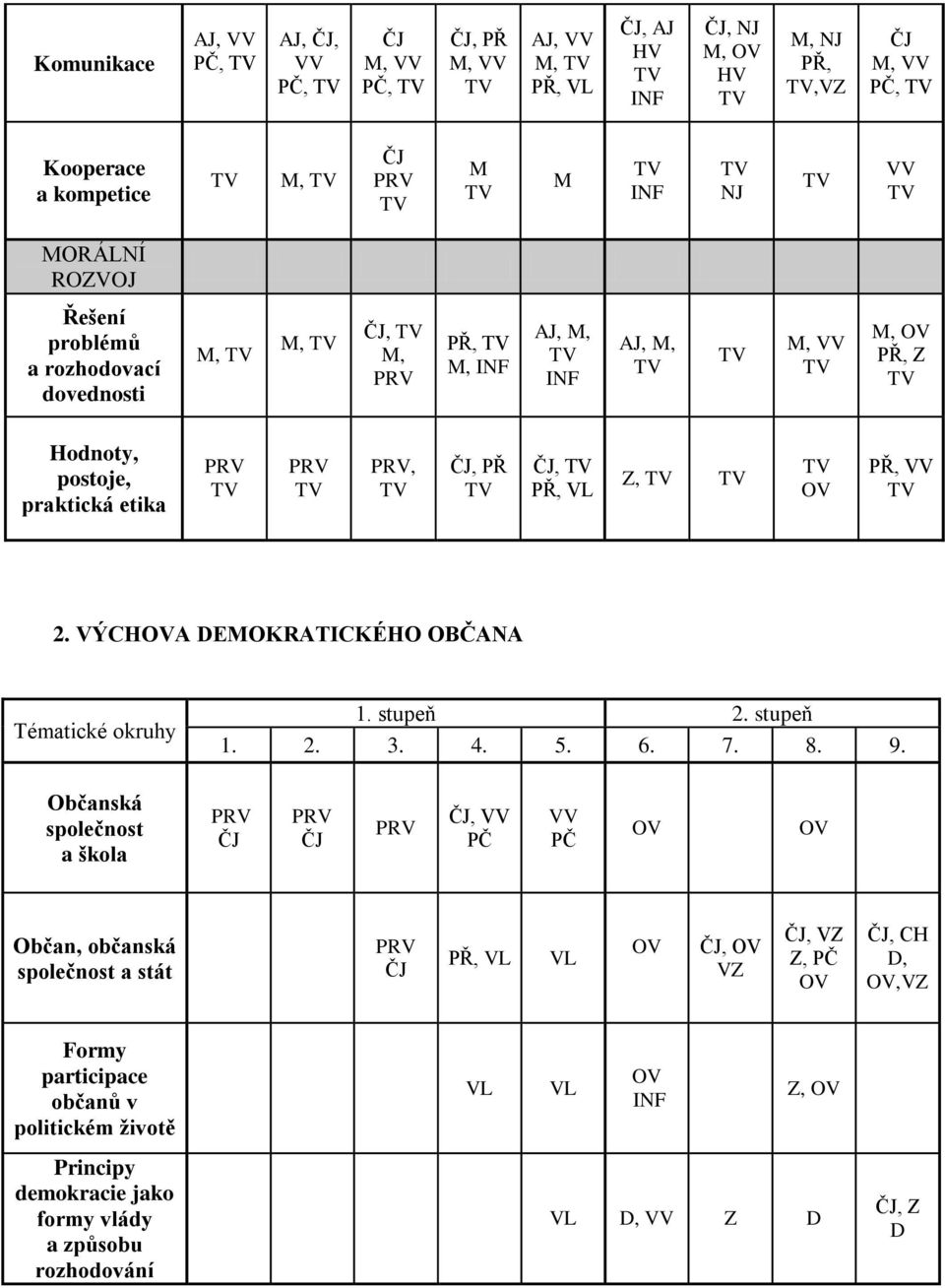 VÝCHA DEMOKRATICKÉHO OBČANA Tématické okruhy 1. stupeň 2. stupeň 1. 2. 3. 4. 5. 6. 7. 8. 9.