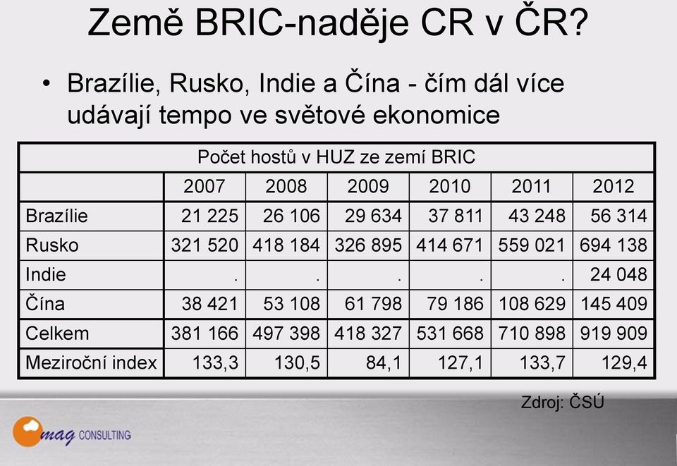 2007 2008 2009 2010 2011 2012 Brazílie 21 225 26 106 29 634 37 811 43 248 56 314 Rusko 321 520 418 184 326 895