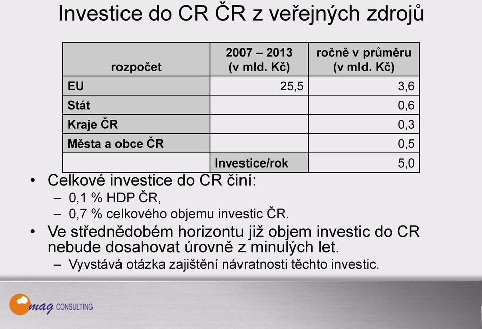 CR činí: 0,1 % HDP ČR, 0,7 % celkového objemu investic ČR.