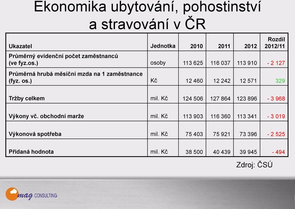 Kč 124 506 127 864 123 896-3 968 Výkony vč. obchodní marže mil. Kč 113 903 116 360 113 341-3 019 Výkonová spotřeba mil.