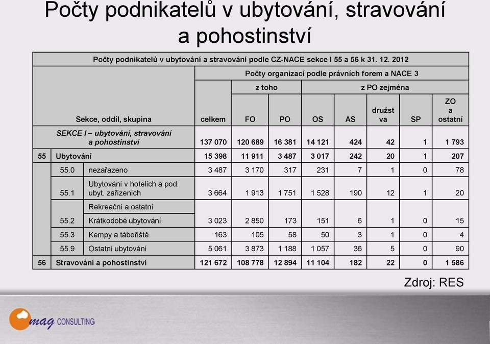 16 381 14 121 424 42 1 1 793 55 Ubytování 15 398 11 911 3 487 3 017 242 20 1 207 55.0 nezařazeno 3 487 3 170 317 231 7 1 0 78 55.1 55.2 Ubytování v hotelích a pod. ubyt.