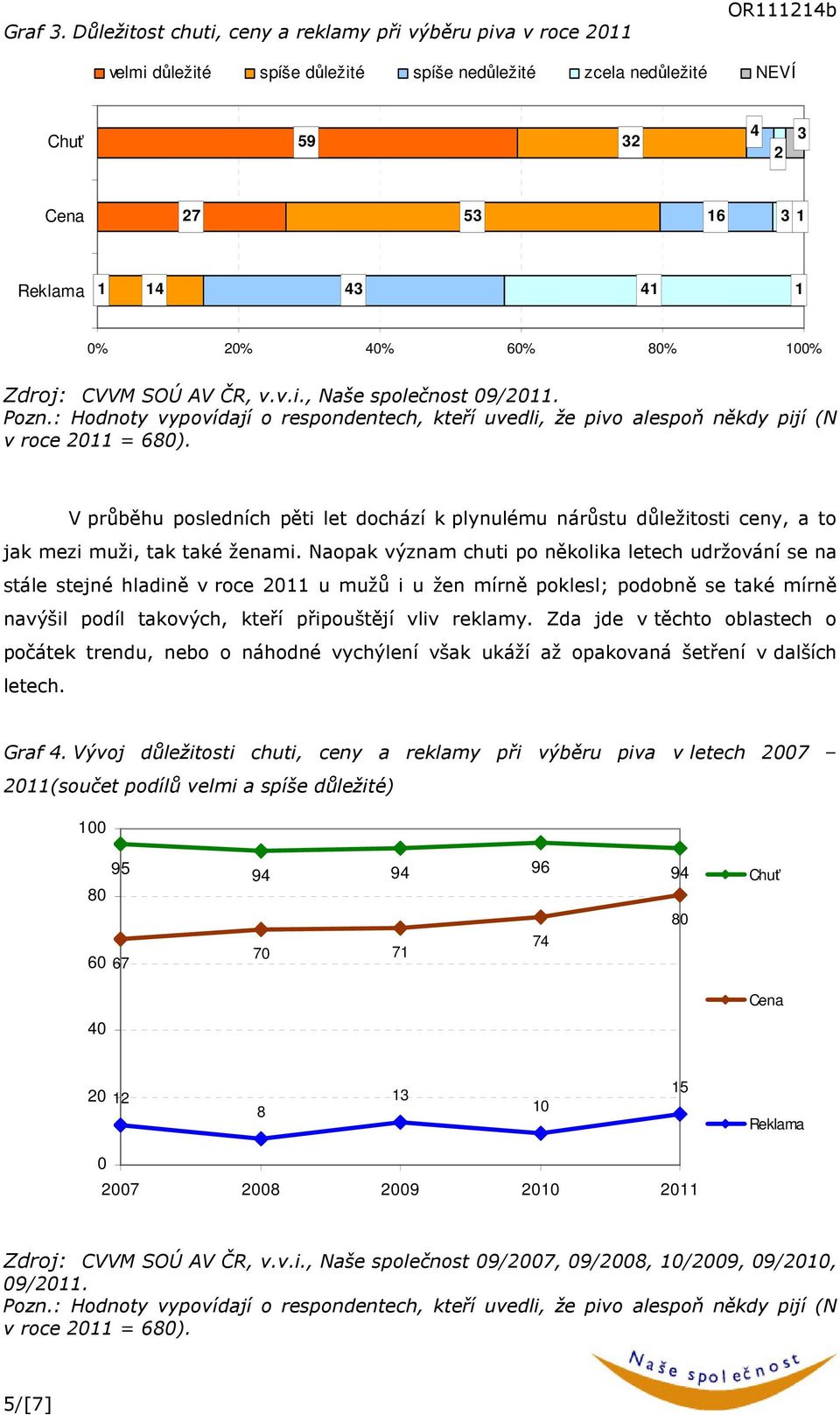 20% 40% 60% 80% 100% Zdroj: CVVM SOÚ AV ČR, v.v.i., Naše společnost 09/2011. V průběhu posledních pěti let dochází k plynulému nárůstu důležitosti ceny, a to jak mezi muži, tak také ženami.