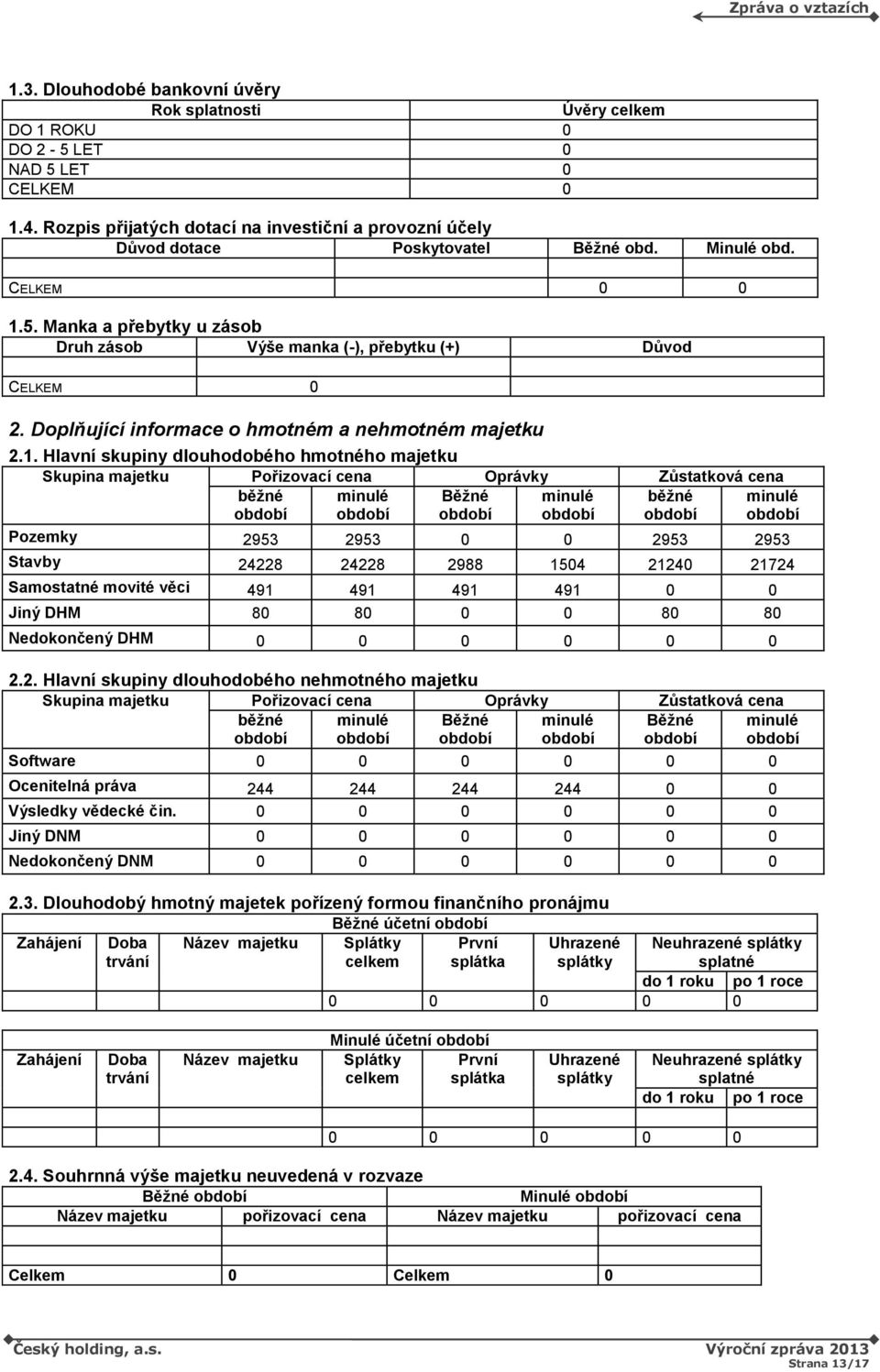 Manka a přebytky u zásob Druh zásob Výše manka (-), přebytku (+) Důvod CELKEM 0 2. Doplňující informace o hmotném a nehmotném majetku 2.1.