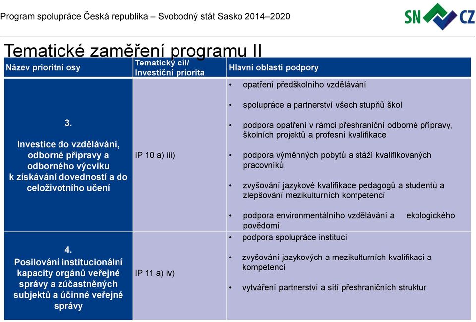 Posilování institucionální kapacity orgánů veřejné správy a zúčastněných subjektů a účinné veřejné správy IP 10 a) iii) IP 11 a) iv) podpora opatření v rámci přeshraniční odborné přípravy, školních